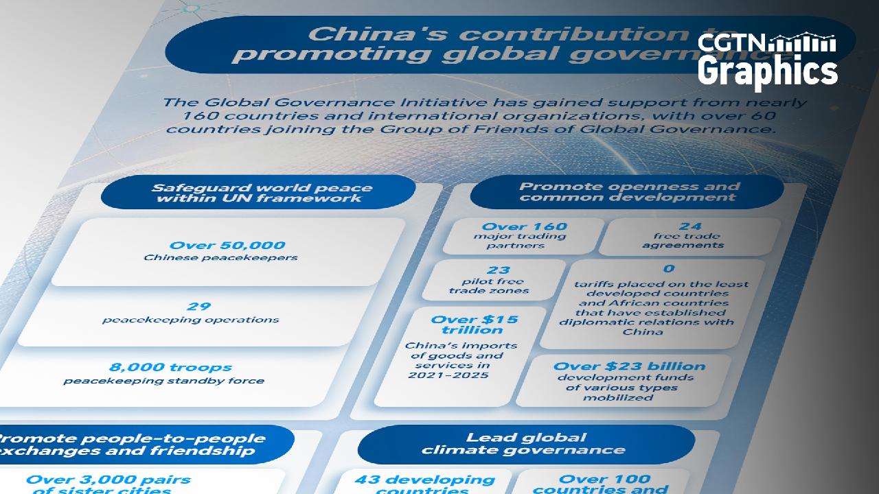 Graphics: China's contribution to promoting global governance