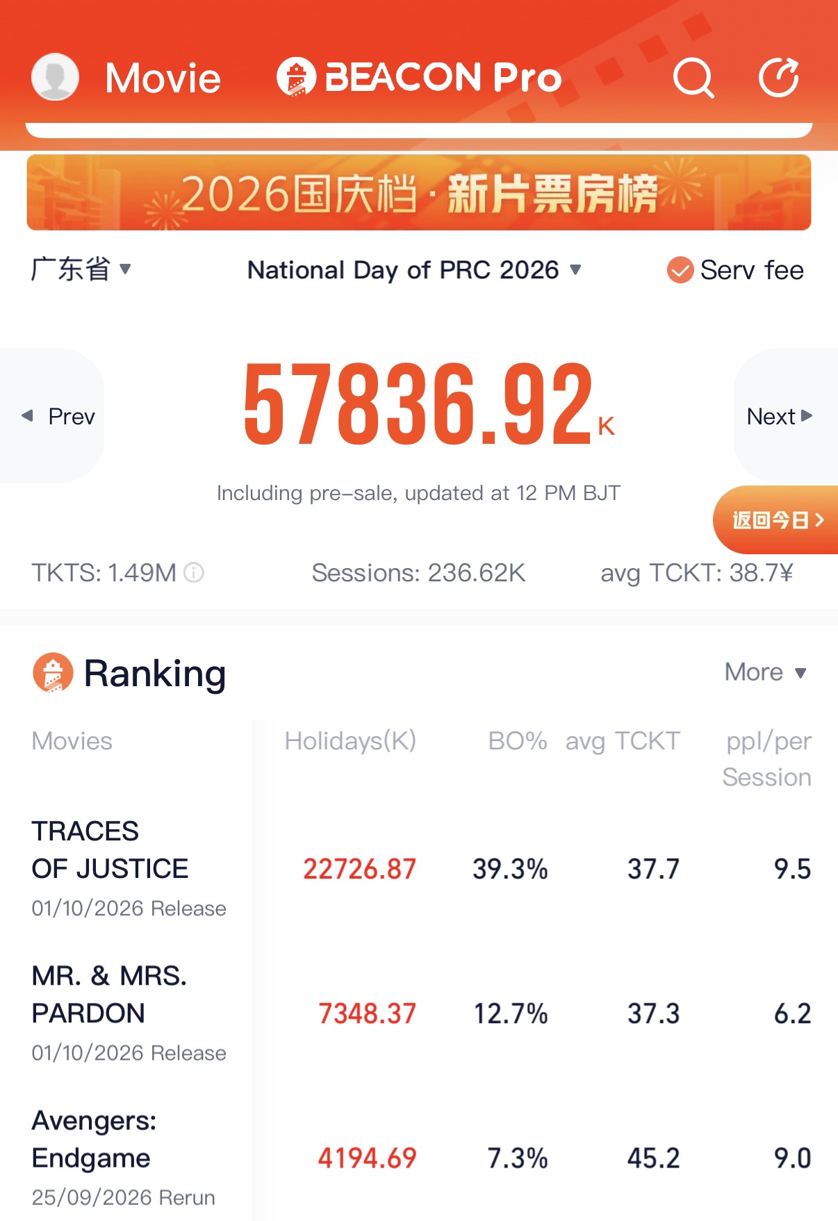 A screenshot of Beacon Pro shows China's 2026 National Day holiday box office in Guangdong Province as of October 3, 2026. /CGTN