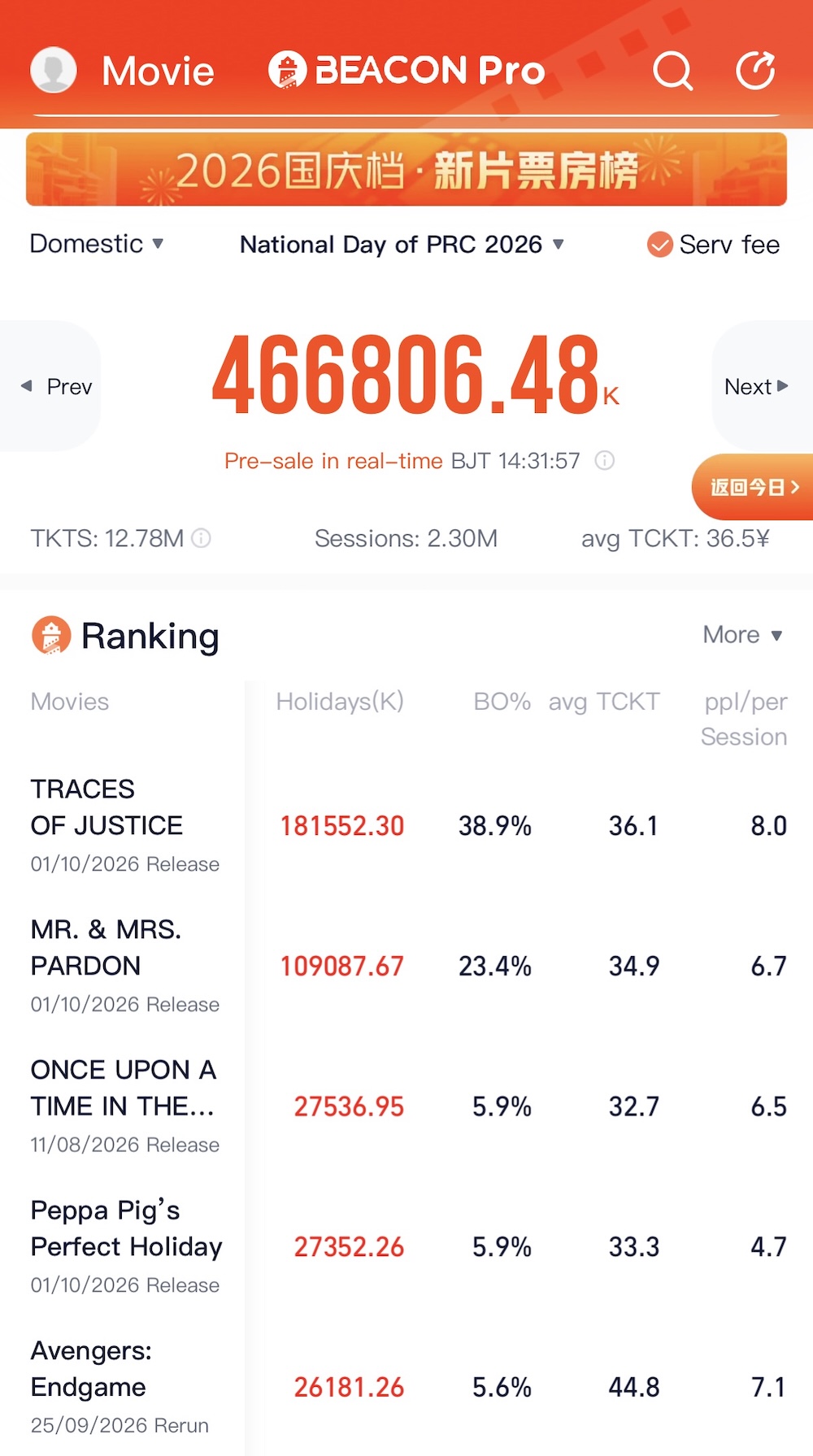 A screenshot of Beacon Pro shows China's 2026 National Day holiday box office as of October 3, 2026. /CGTN