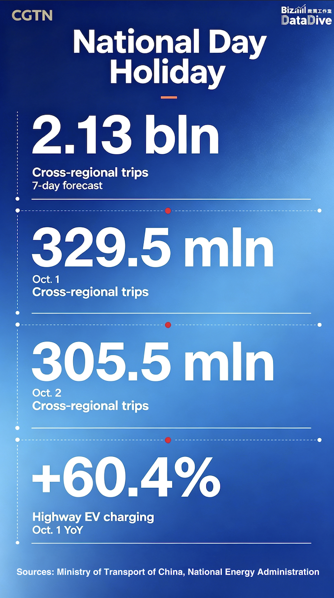 Numbers behind China's National Day holiday