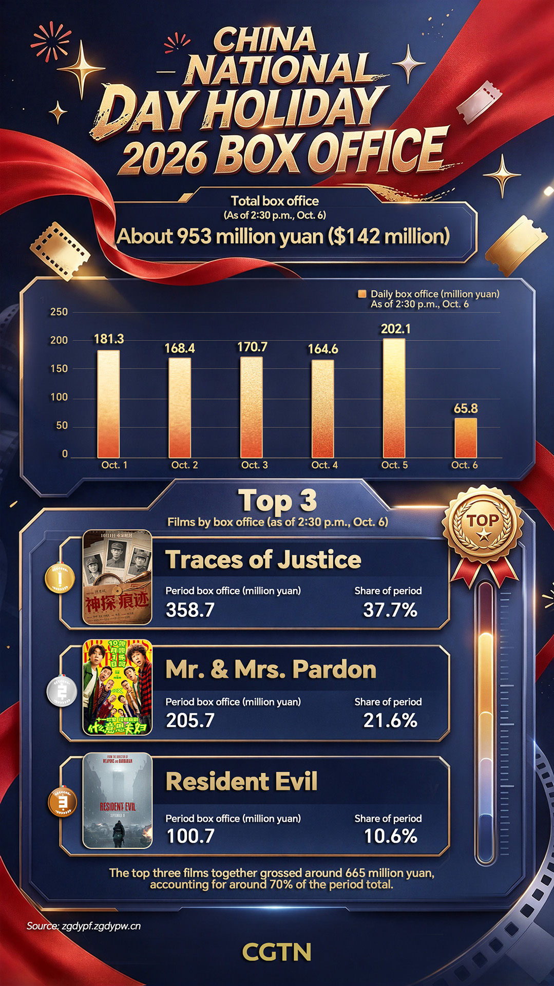 In numbers: China's National Day holiday box office tops 950 million yuan