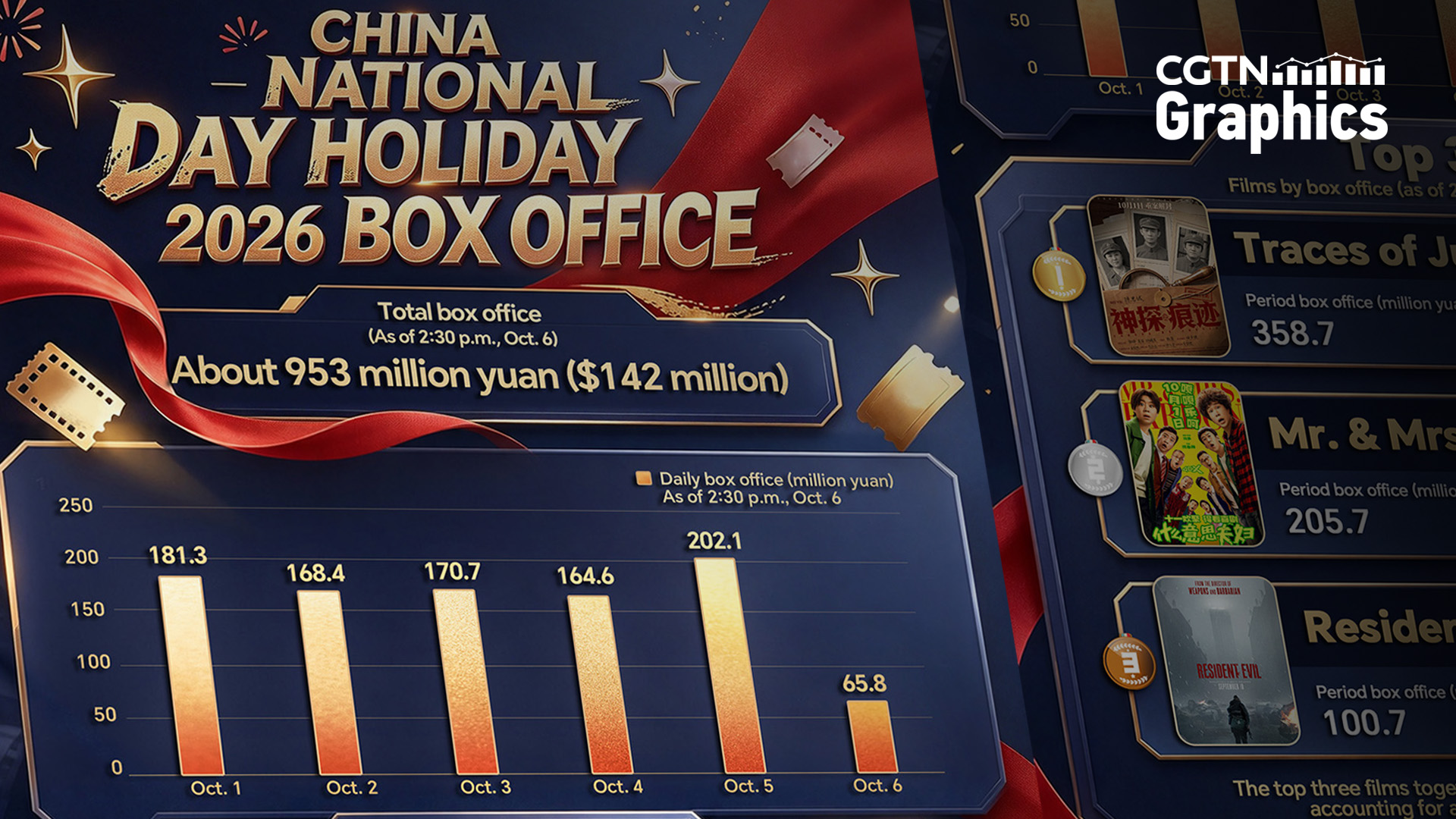 China's National Day holiday box office tops 950 million yuan