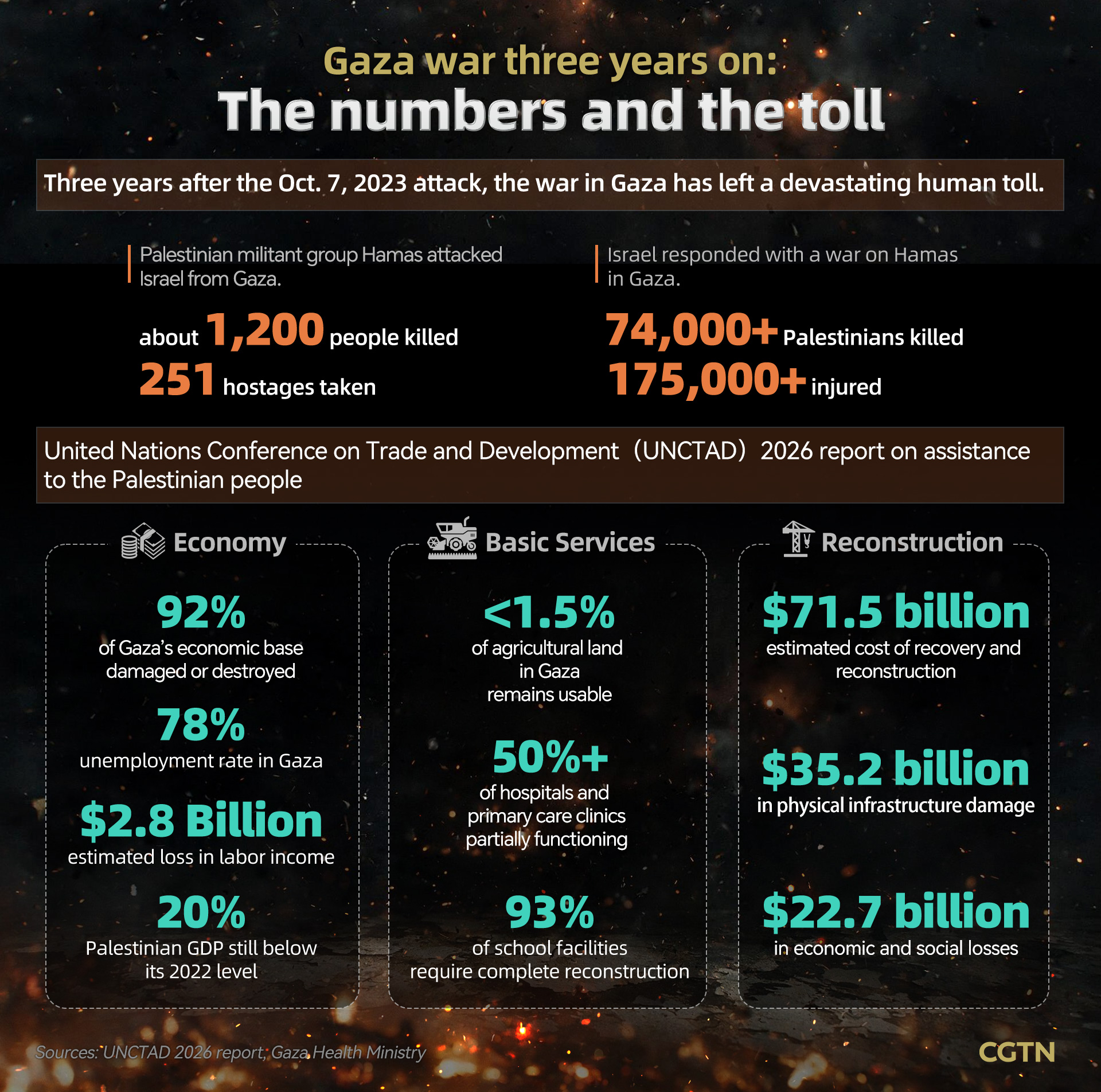 Gaza war three years on: The numbers and the toll