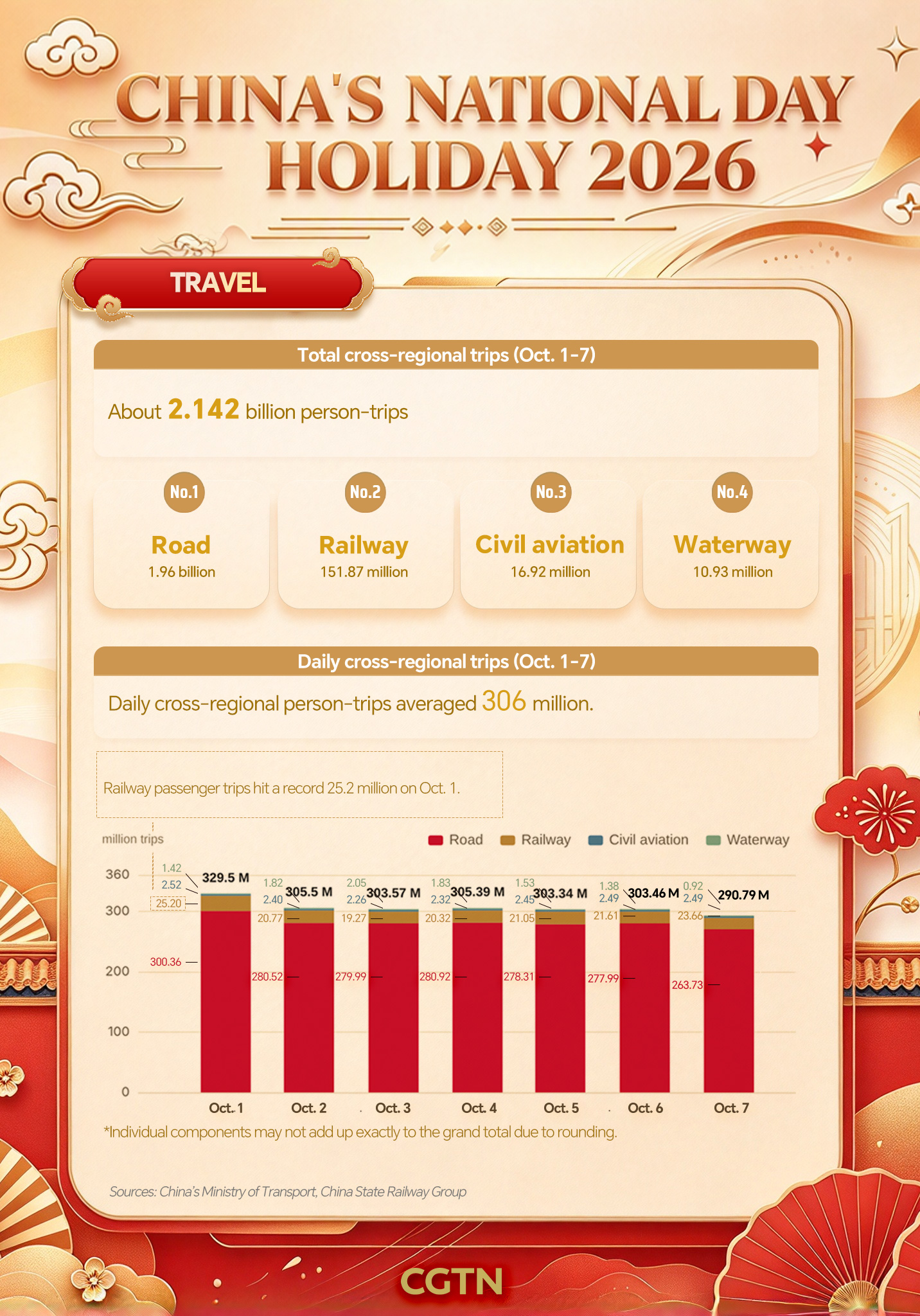 In numbers: 2.142 billion trips during China's National Day holiday