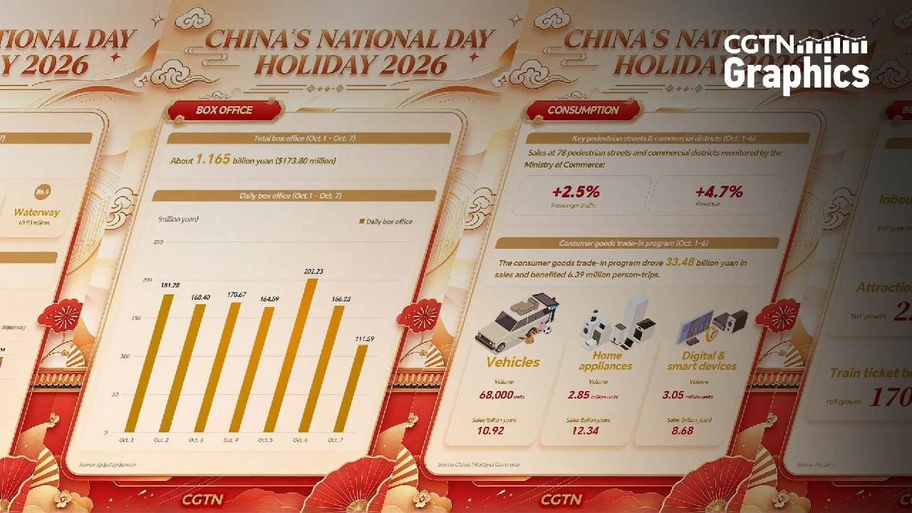 In numbers: 2.142 billion trips during China's National Day holiday
