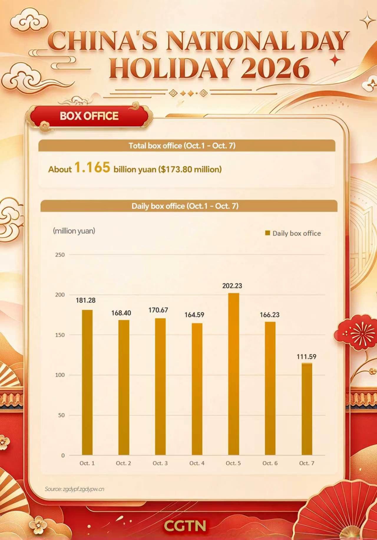 In numbers: 2.142 billion trips during China's National Day holiday