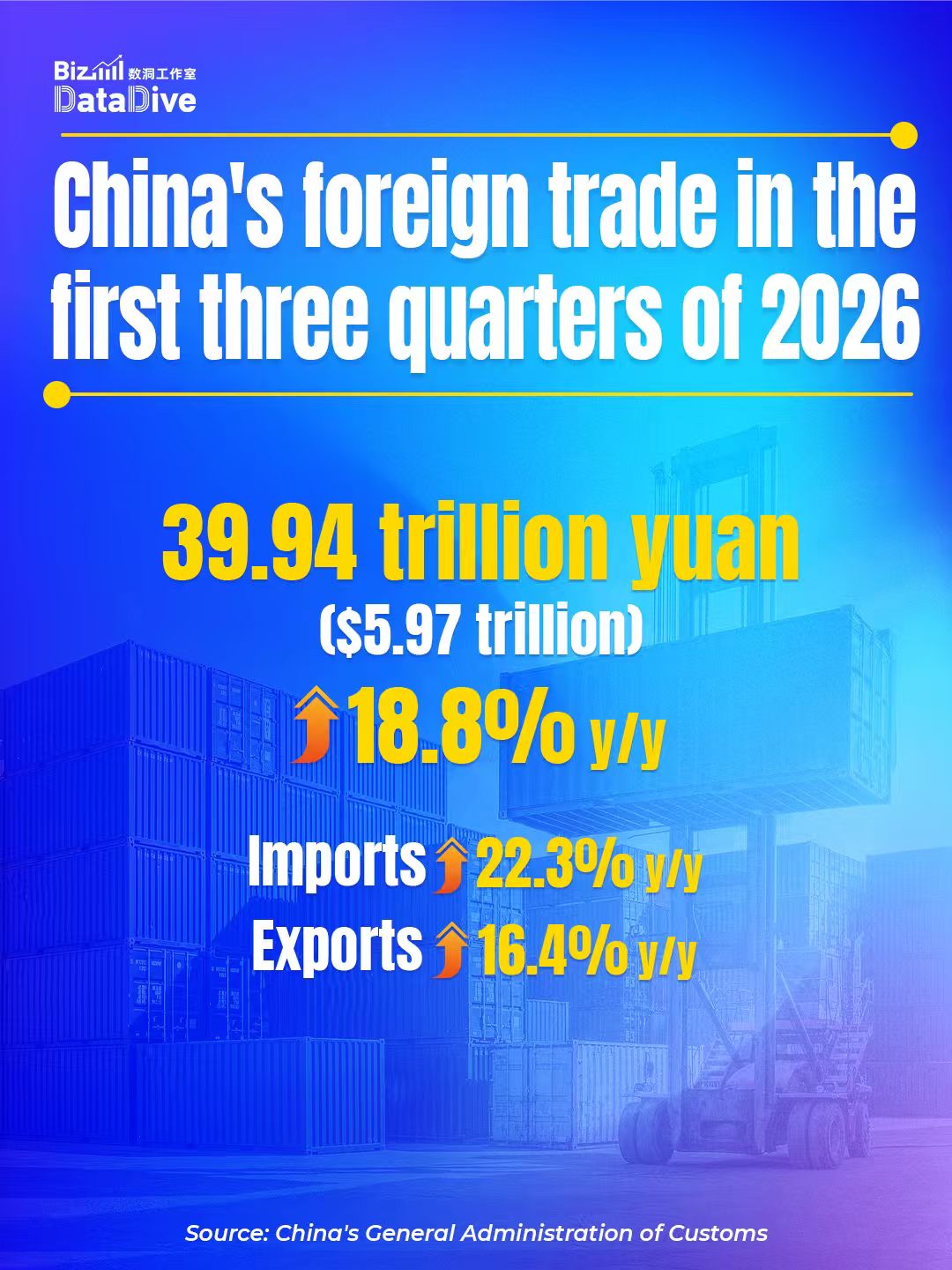China's foreign trade tops 5 trillion yuan in September, up 27.5%