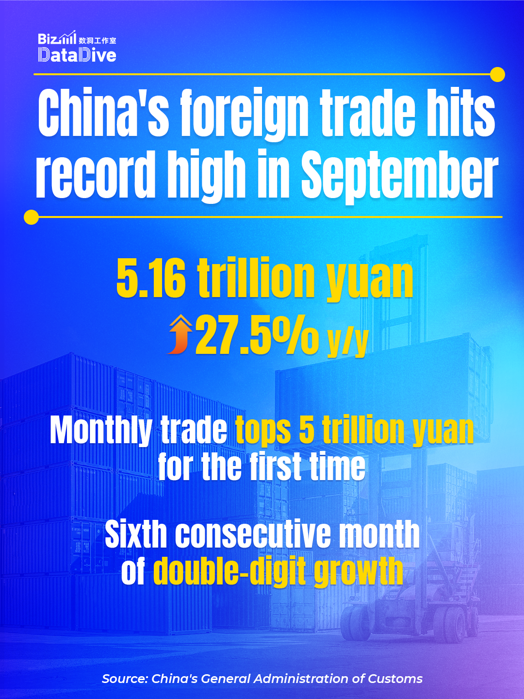 China's foreign trade tops 5 trillion yuan in September, up 27.5%