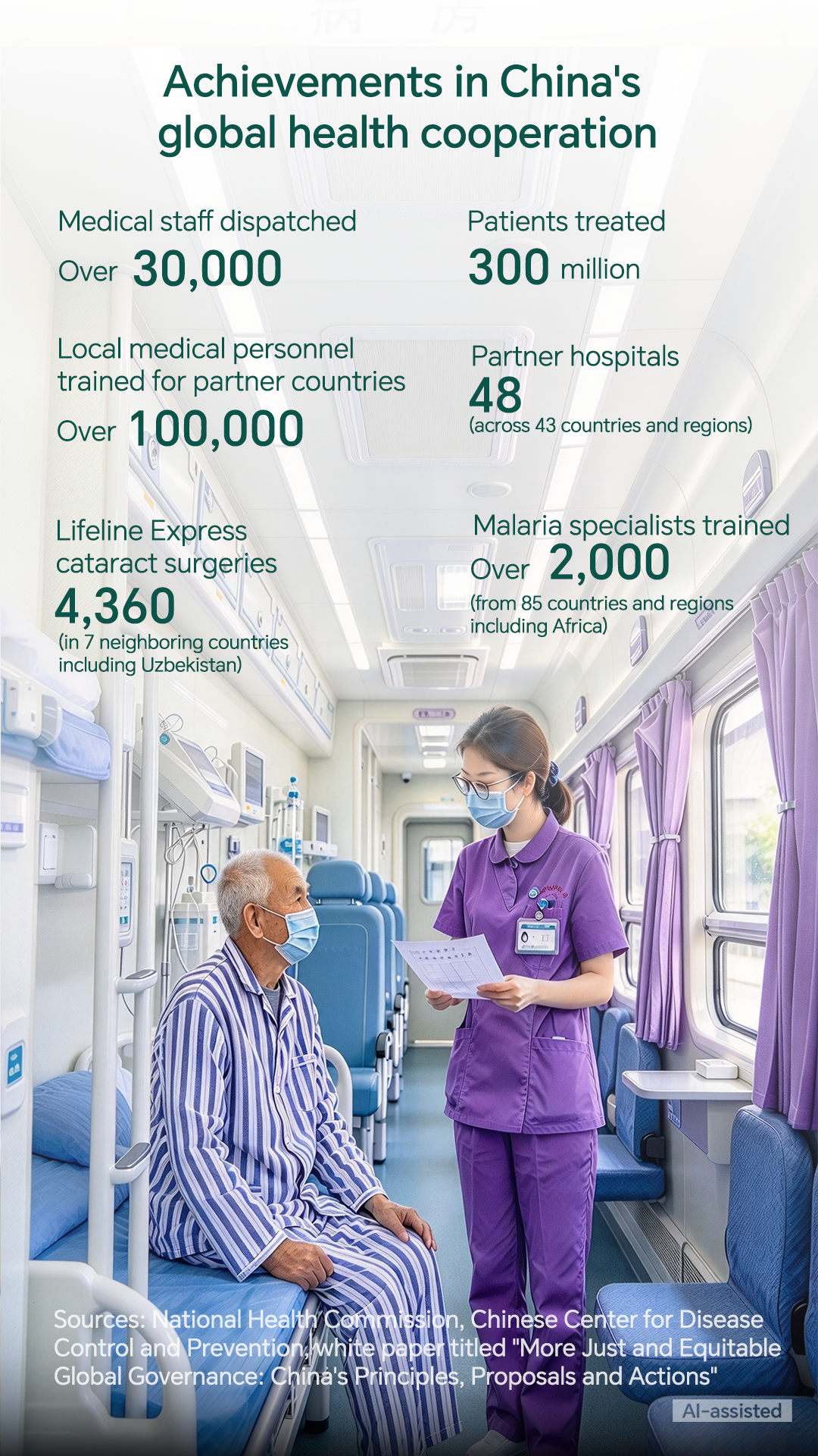 Graphics: Achievements in China's global health cooperation