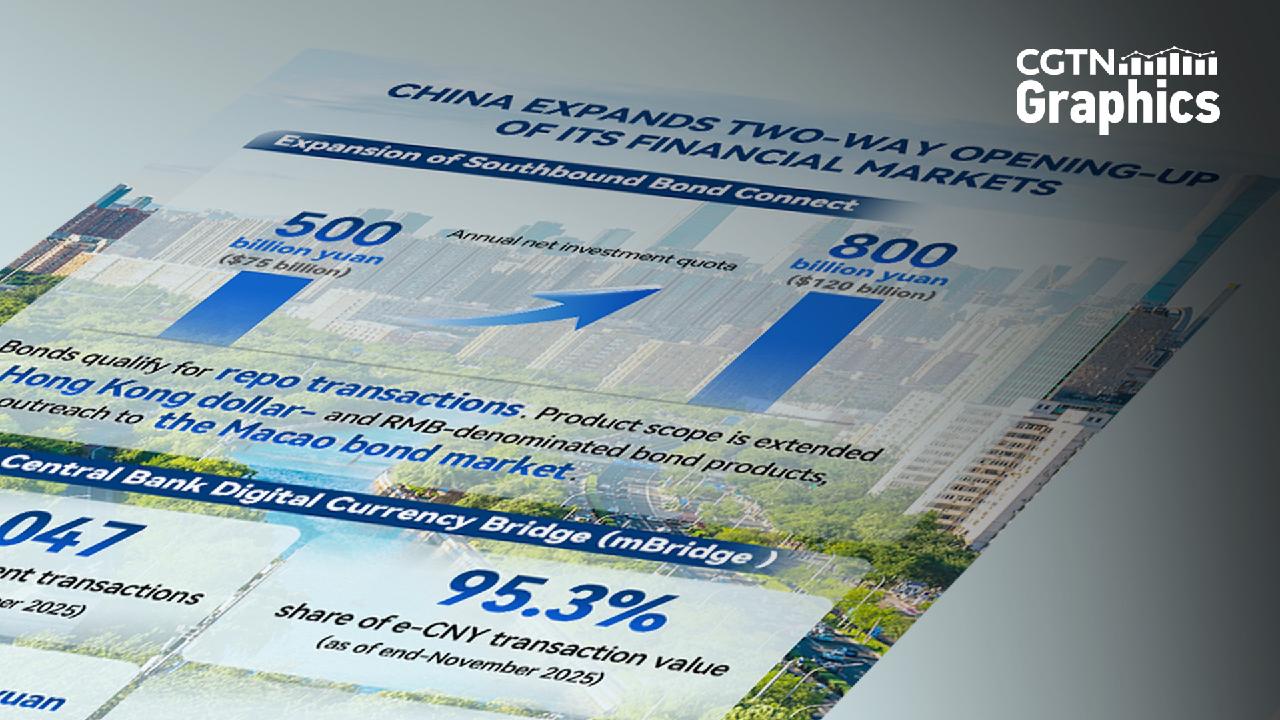 Graphics: China advances two-way opening-up of its financial markets