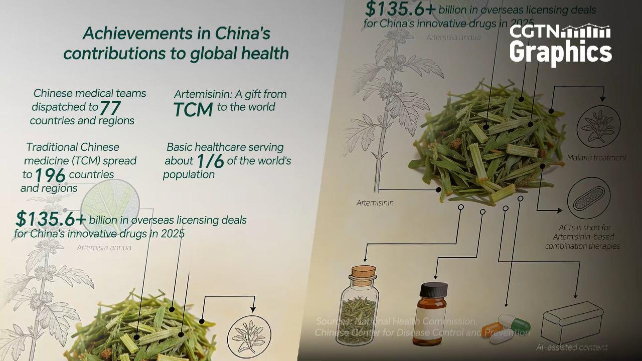 Graphics: China’s contribution to global health