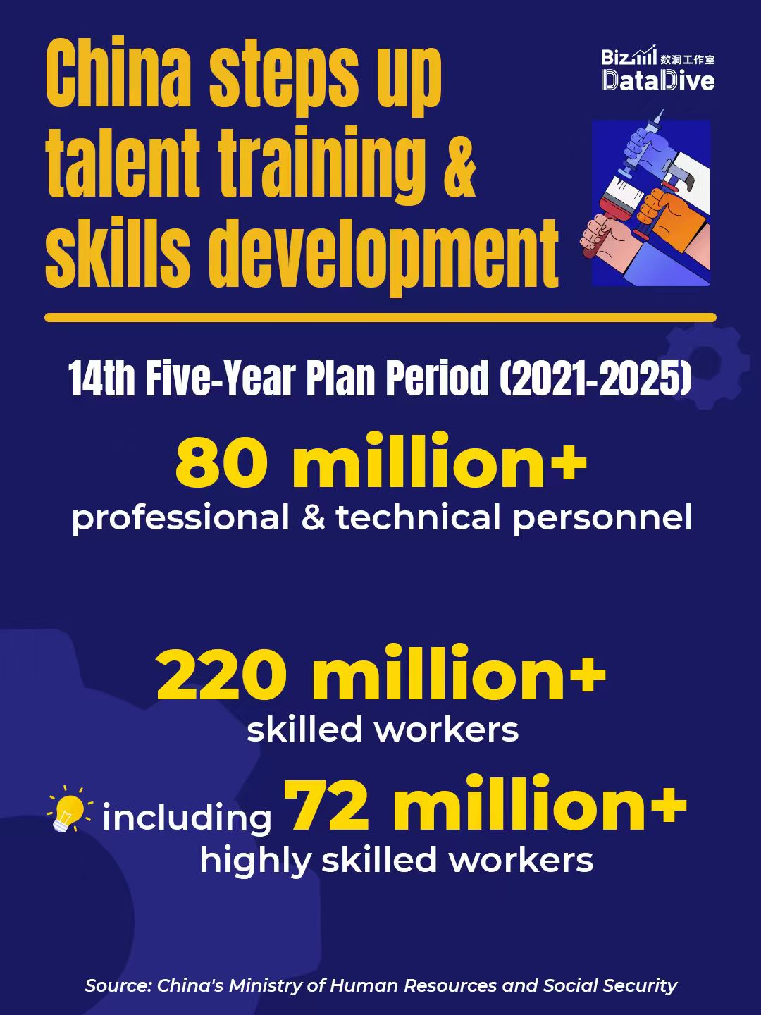 BizDataDive: China steps up talent training and skills development
