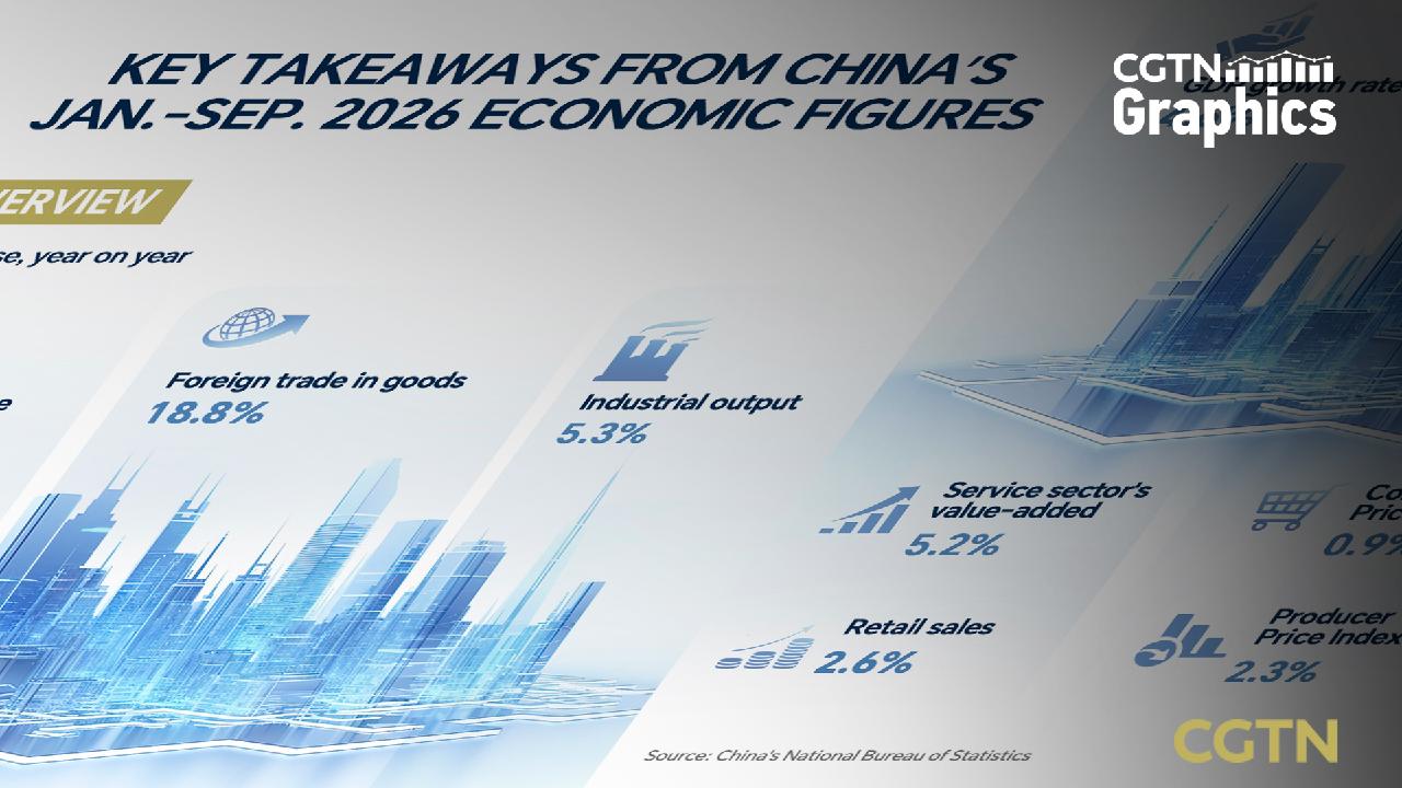 Graphics: China's GDP expands 4.6% in first three quarters