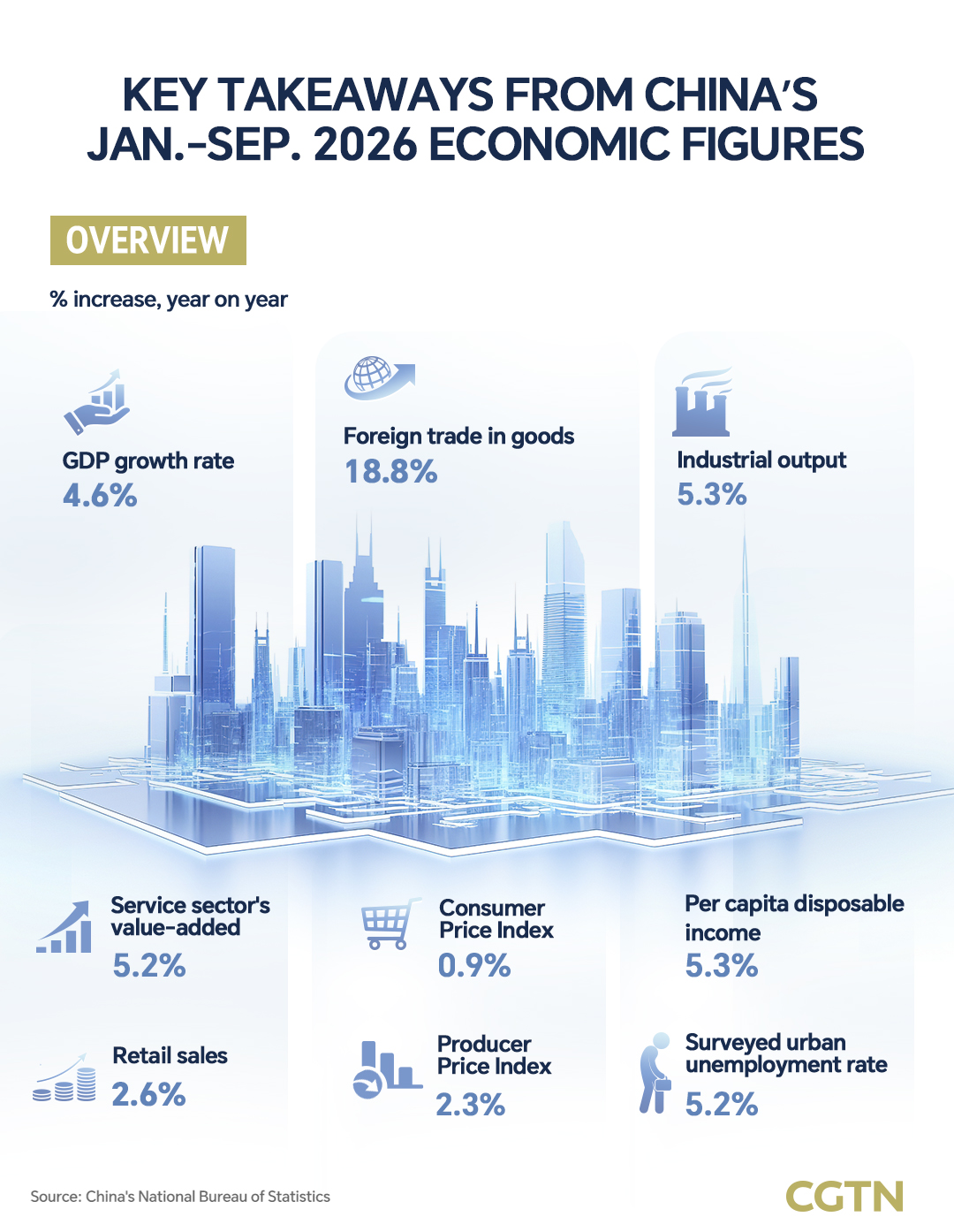 Graphics: China's GDP expands 4.6% in first three quarters