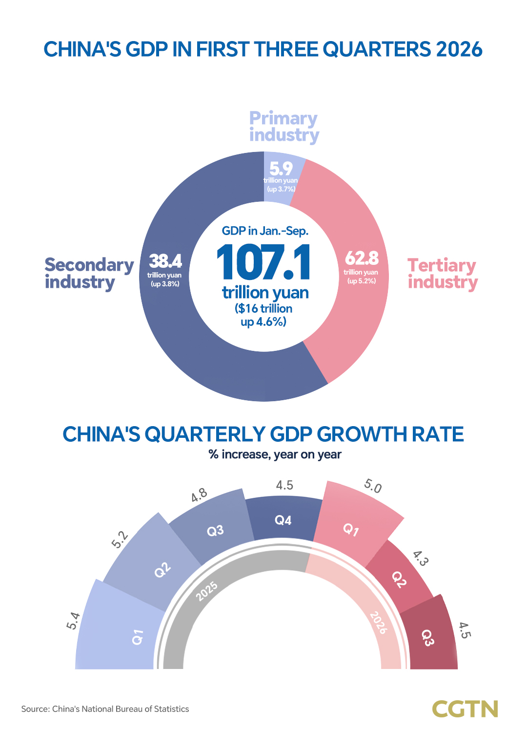 Graphics: China's economy picks up steam in Q3