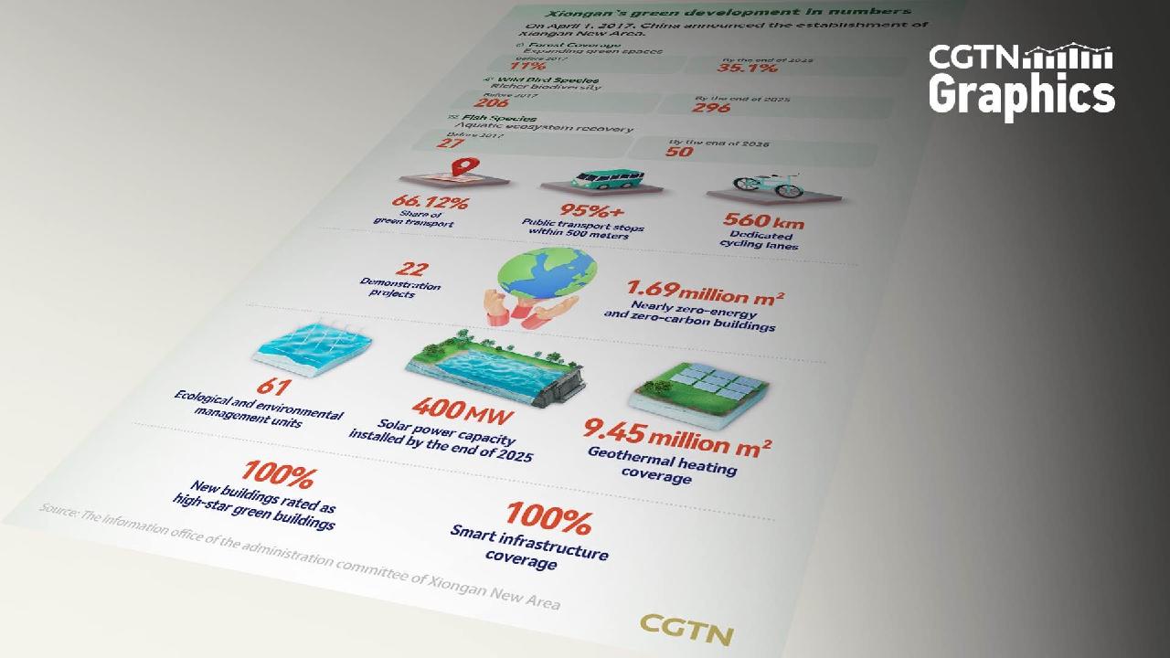 Graphics: Xiongan’s green development in numbers
