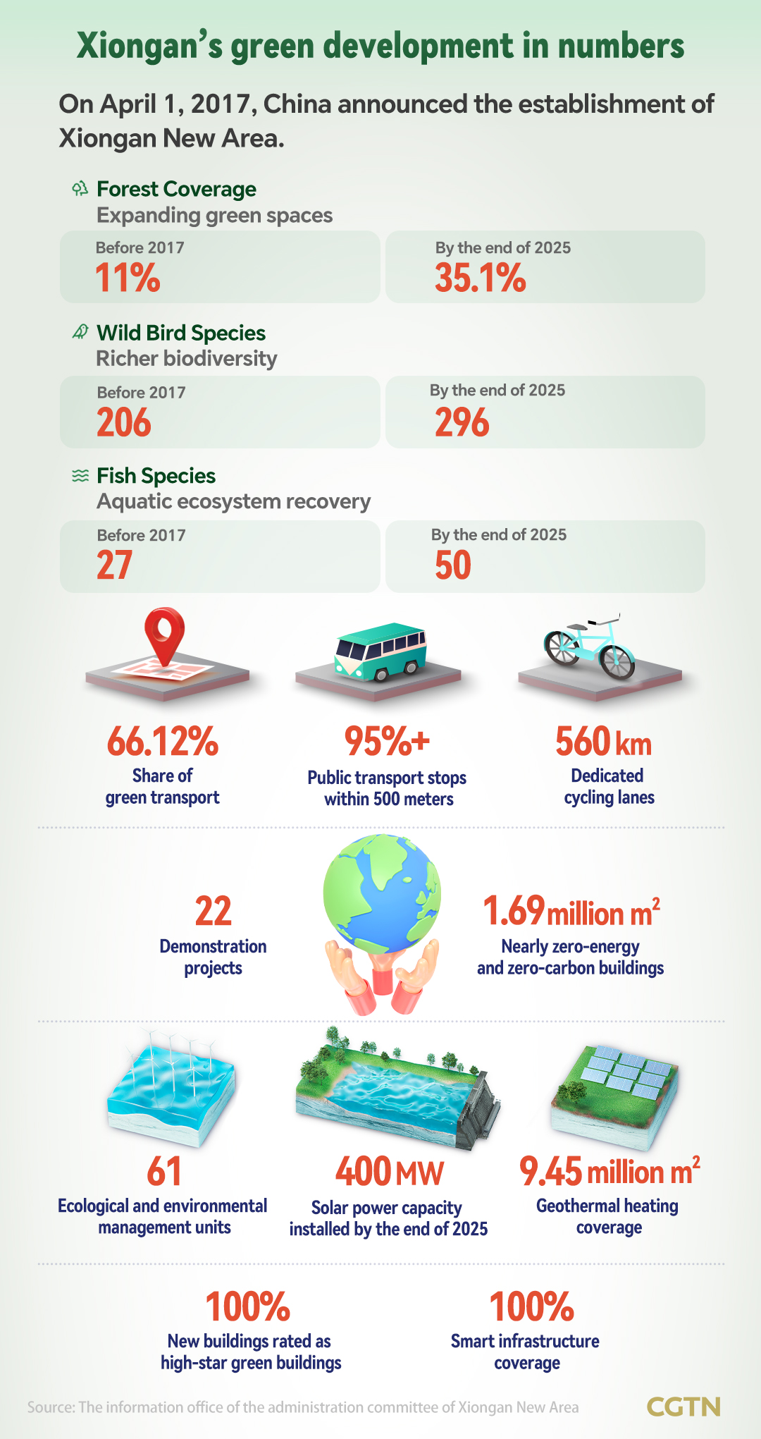 Graphics: Xiongan’s green development in numbers