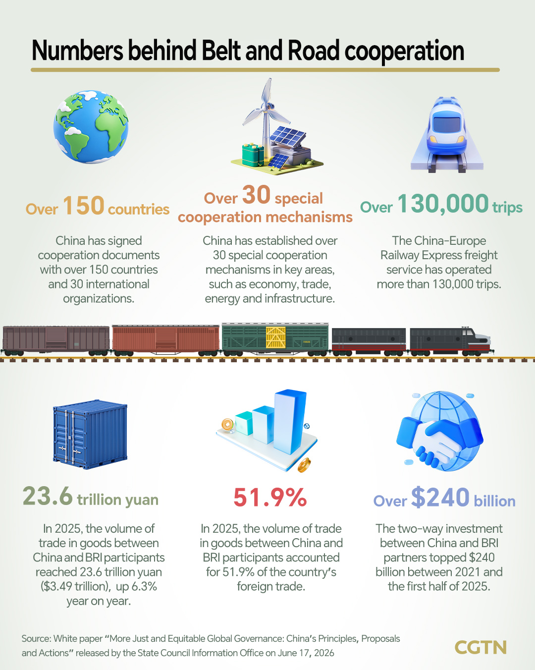 Graphics: China's Belt and Road partnership fuels inclusive global governance