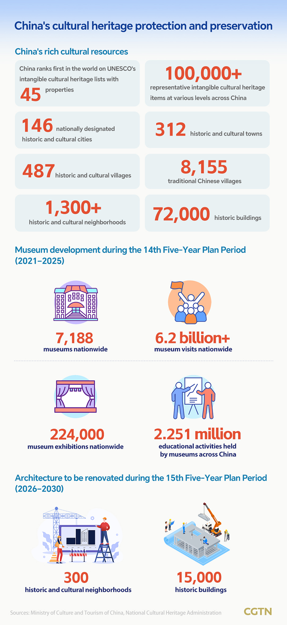 Graphics: China's first five-year plan for cultural heritage unveiled