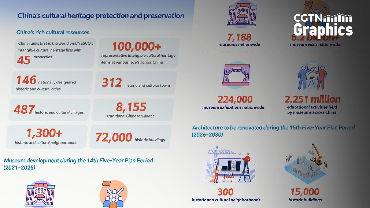 Graphics: China's first five-year plan for cultural heritage unveiled