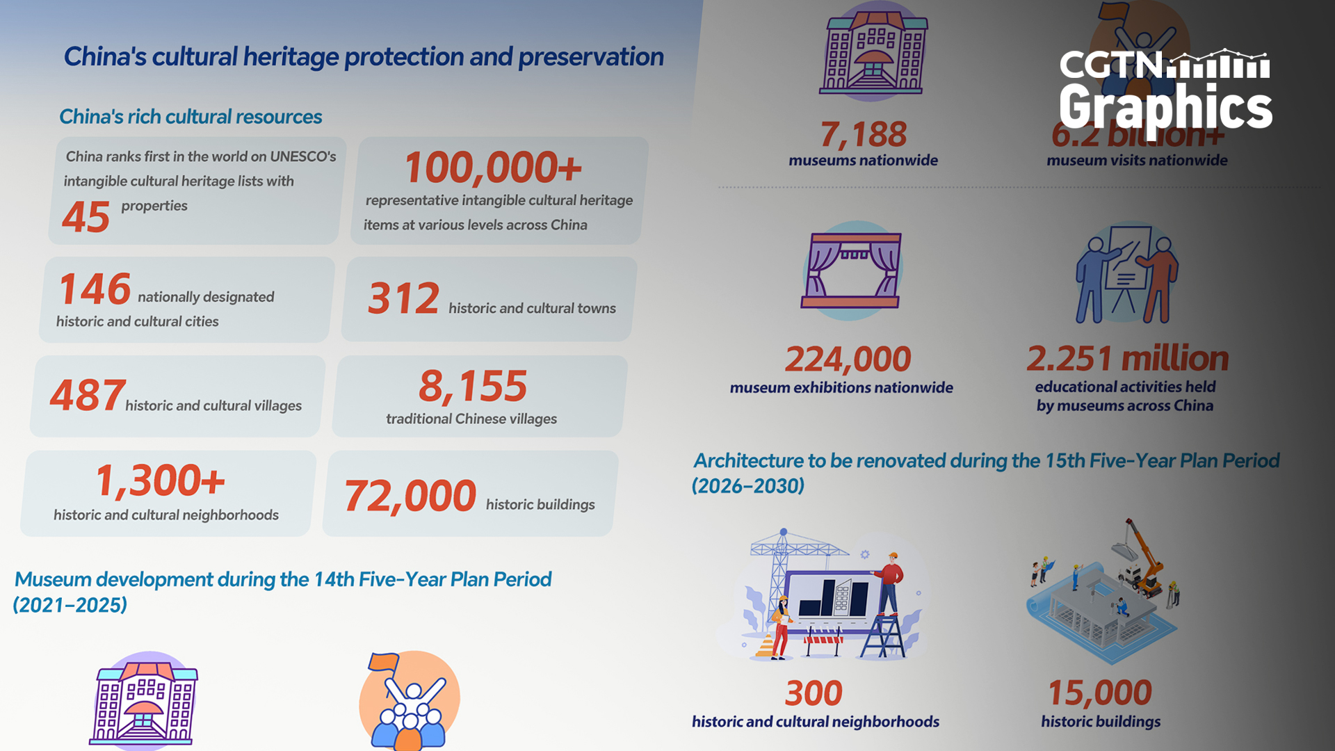 Graphics: China's first five-year plan for cultural heritage unveiled