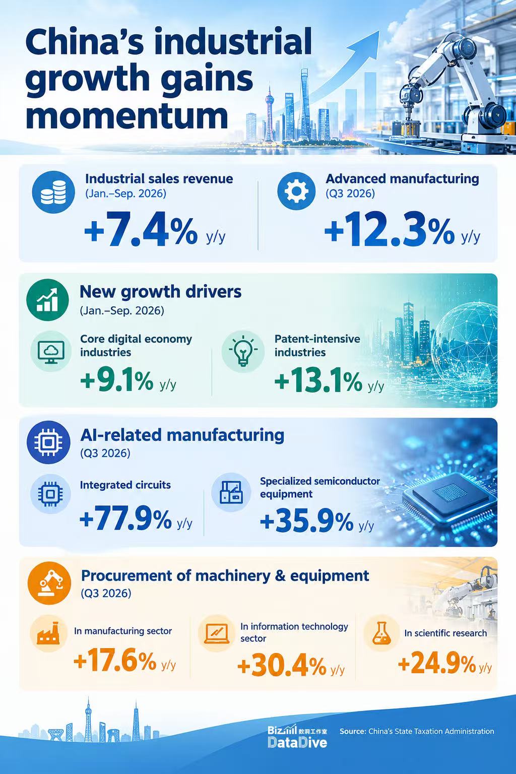China's industrial growth gains momentum