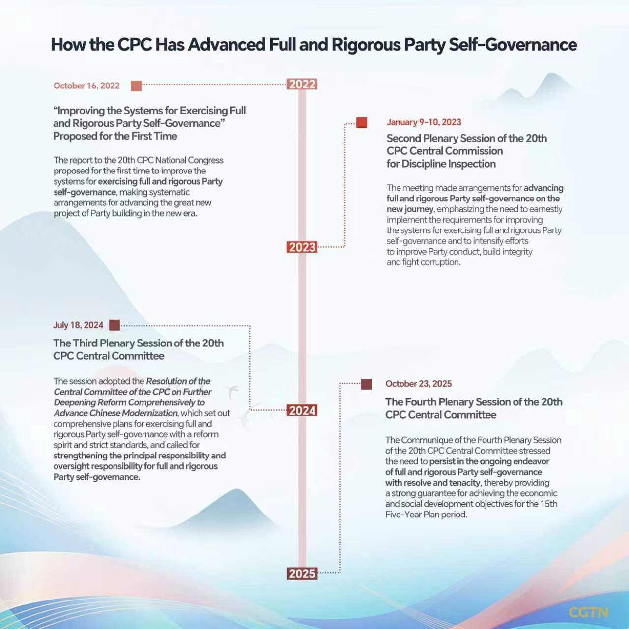 Timeline: How the CPC has advanced full and rigorous Party self-governance
