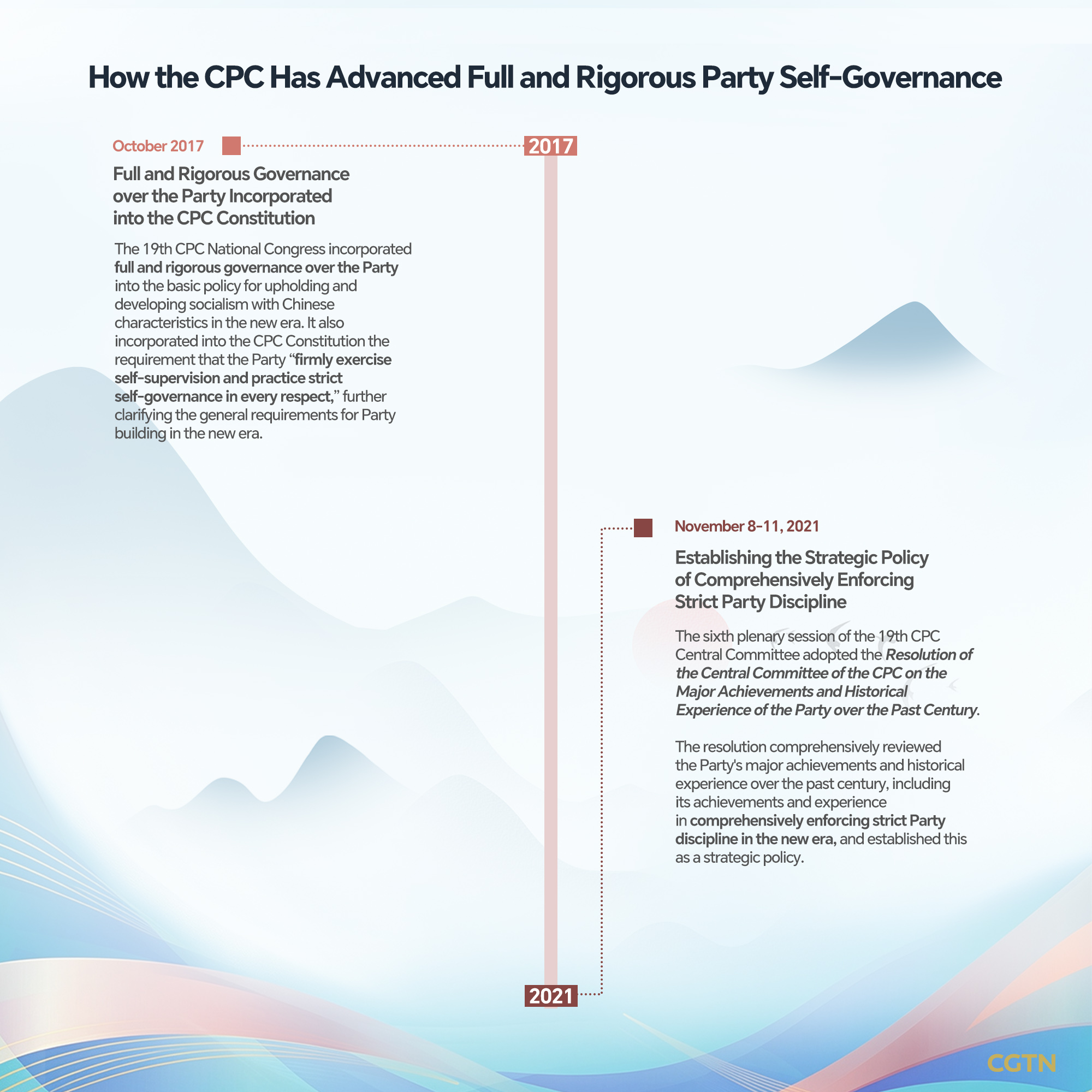 Timeline: How the CPC has advanced full and rigorous Party self-governance