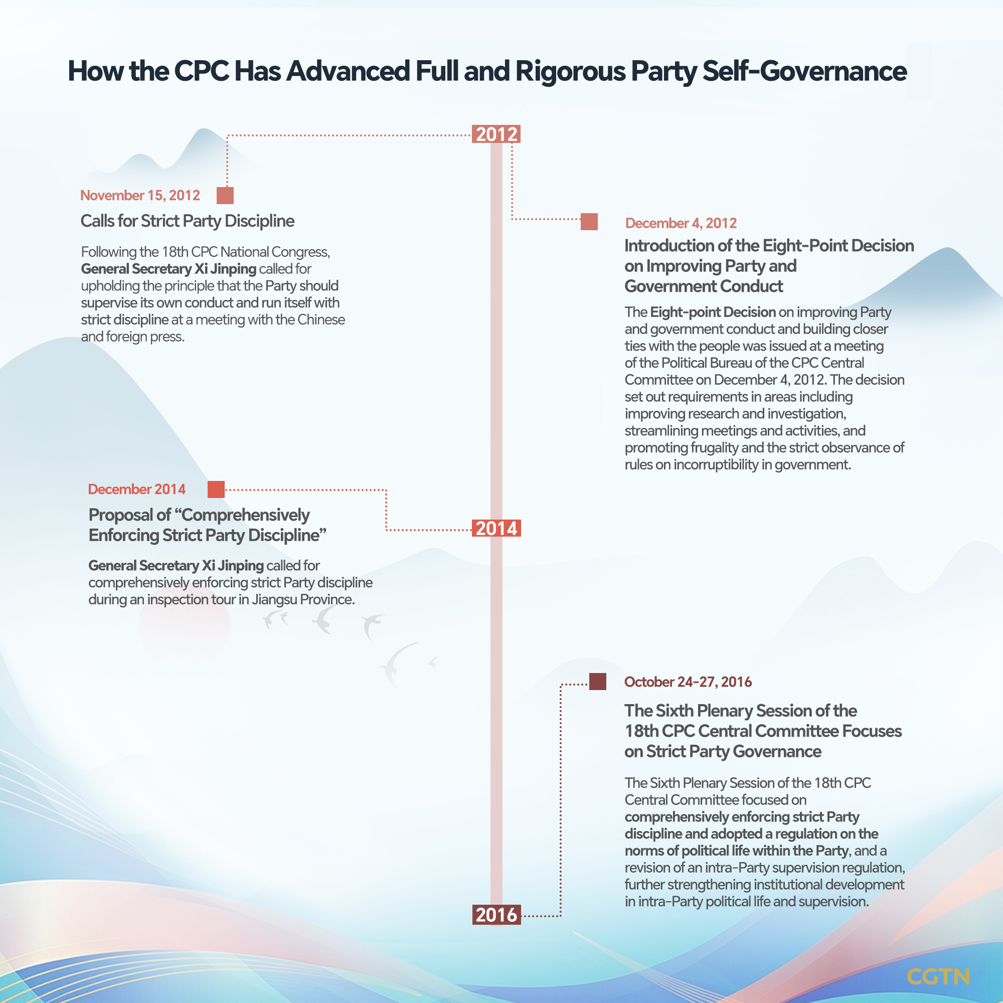 Timeline: How the CPC has advanced full and rigorous Party self-governance