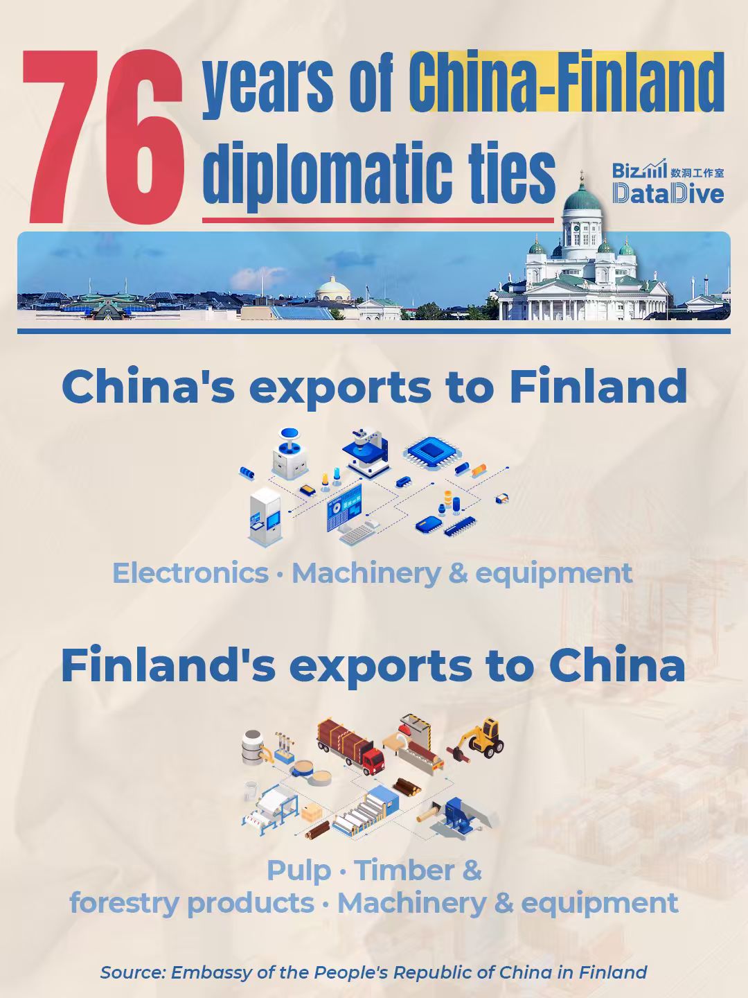 BizDataDive: 76 years of China-Finland diplomatic ties