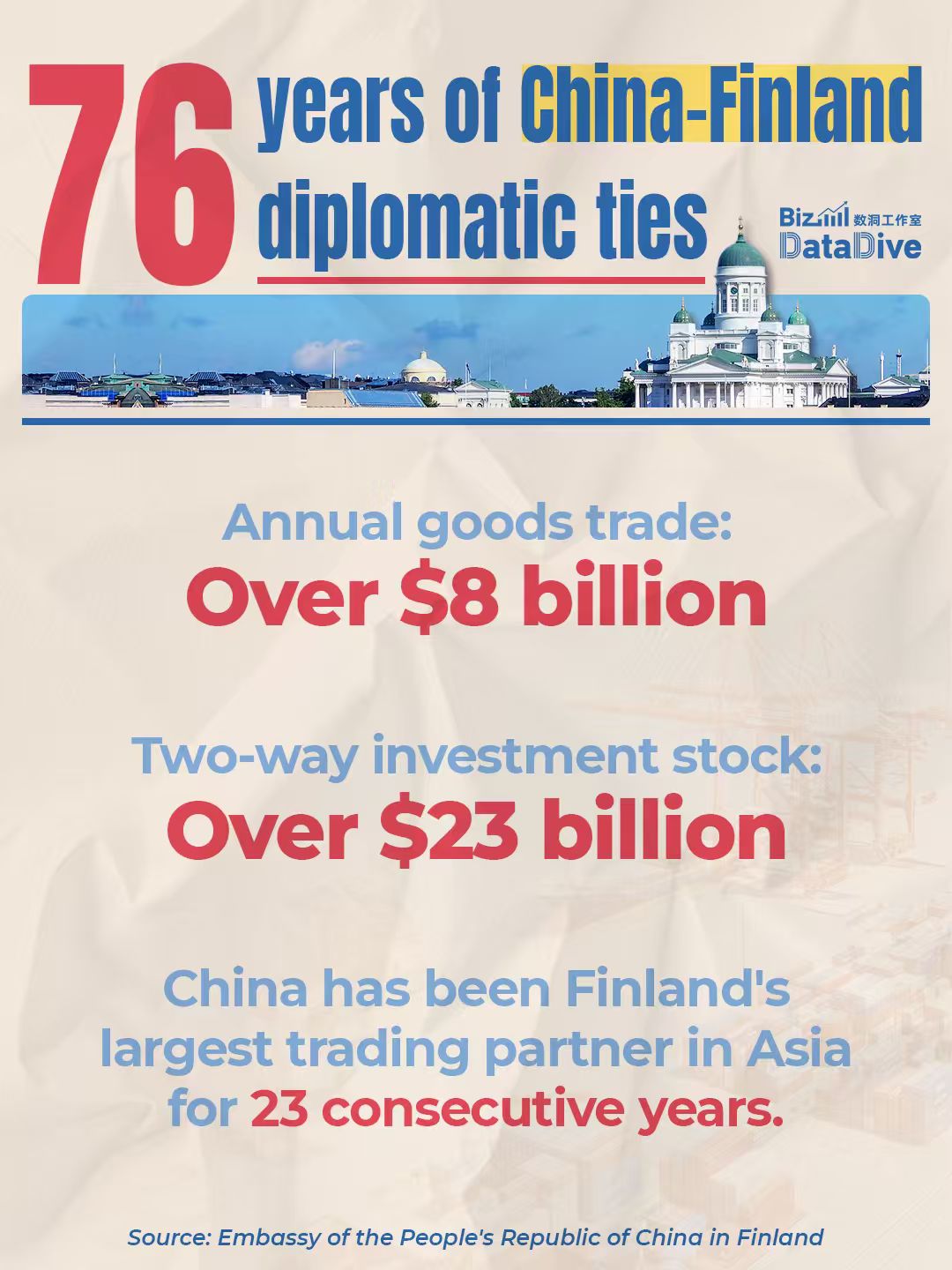 BizDataDive: 76 years of China-Finland diplomatic ties