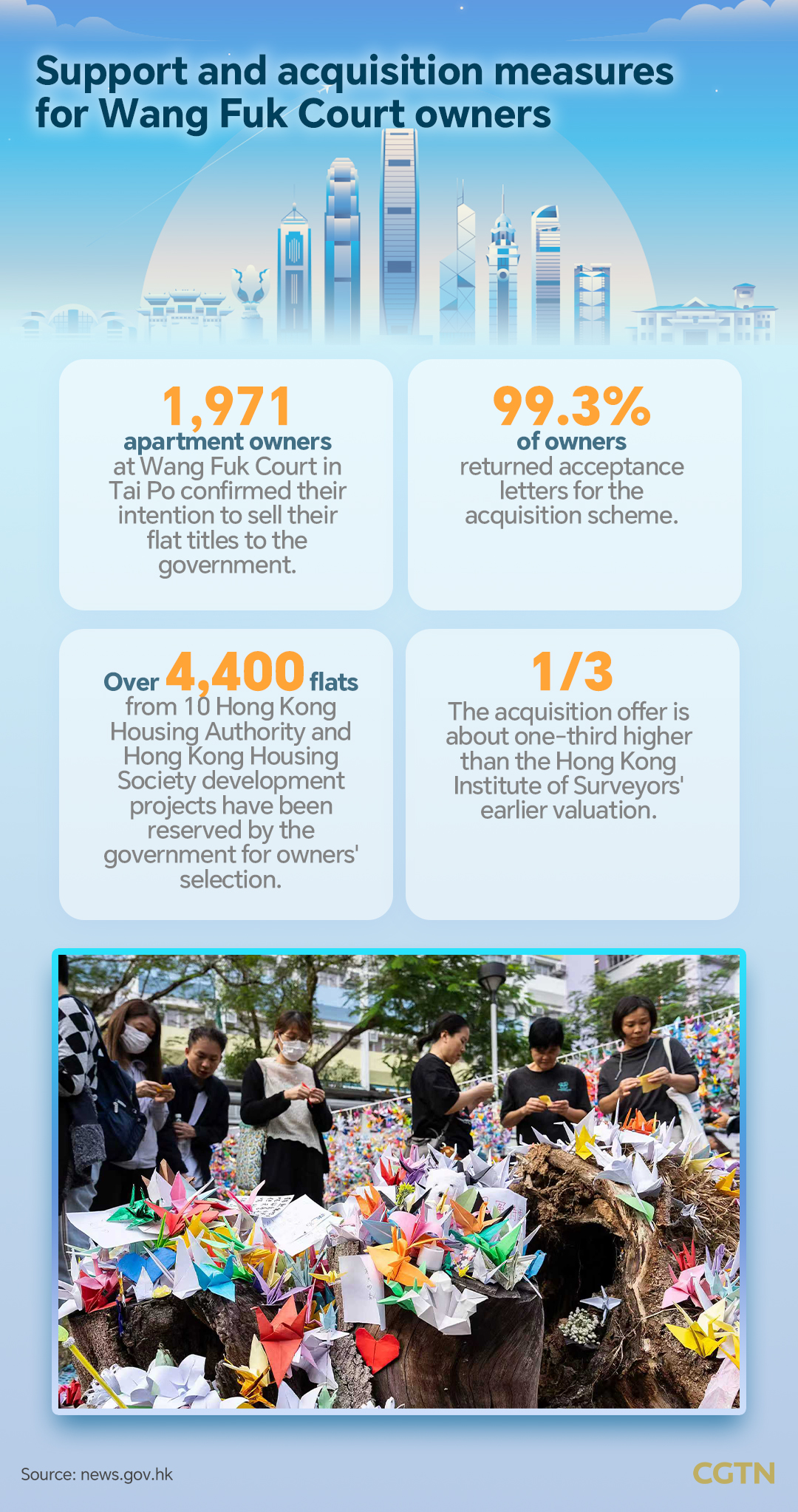 Graphics: Support and acquisition scheme for Wang Fuk Court owners