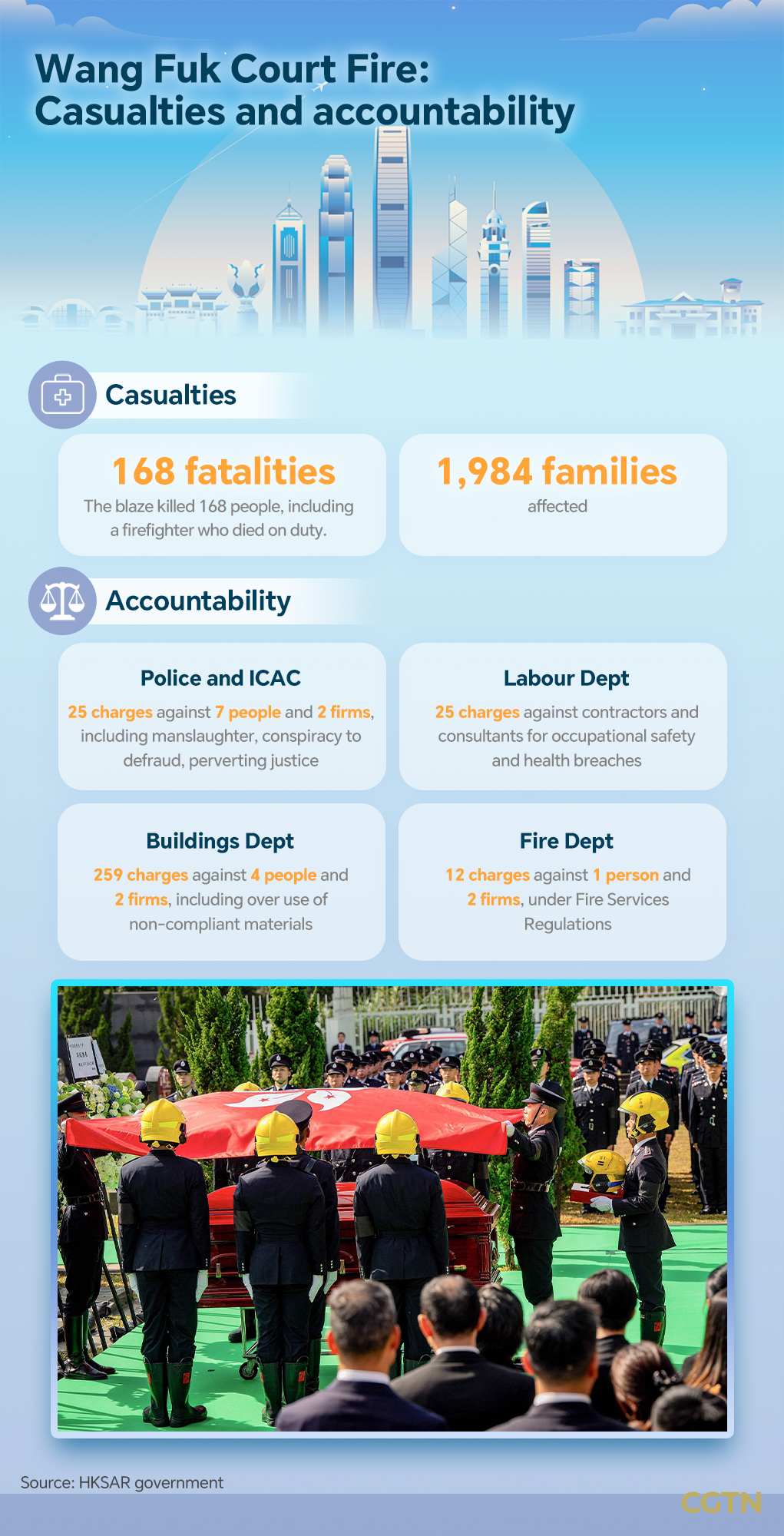 Graphics: Wang Fuk Court Fire – Casualties and accountability