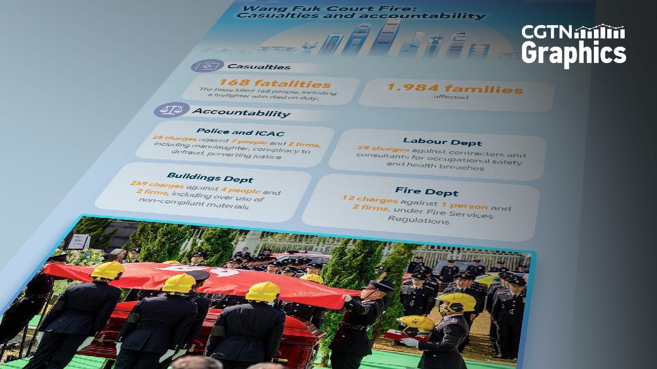 Graphics: Wang Fuk Court Fire – Casualties and accountability - CGTN