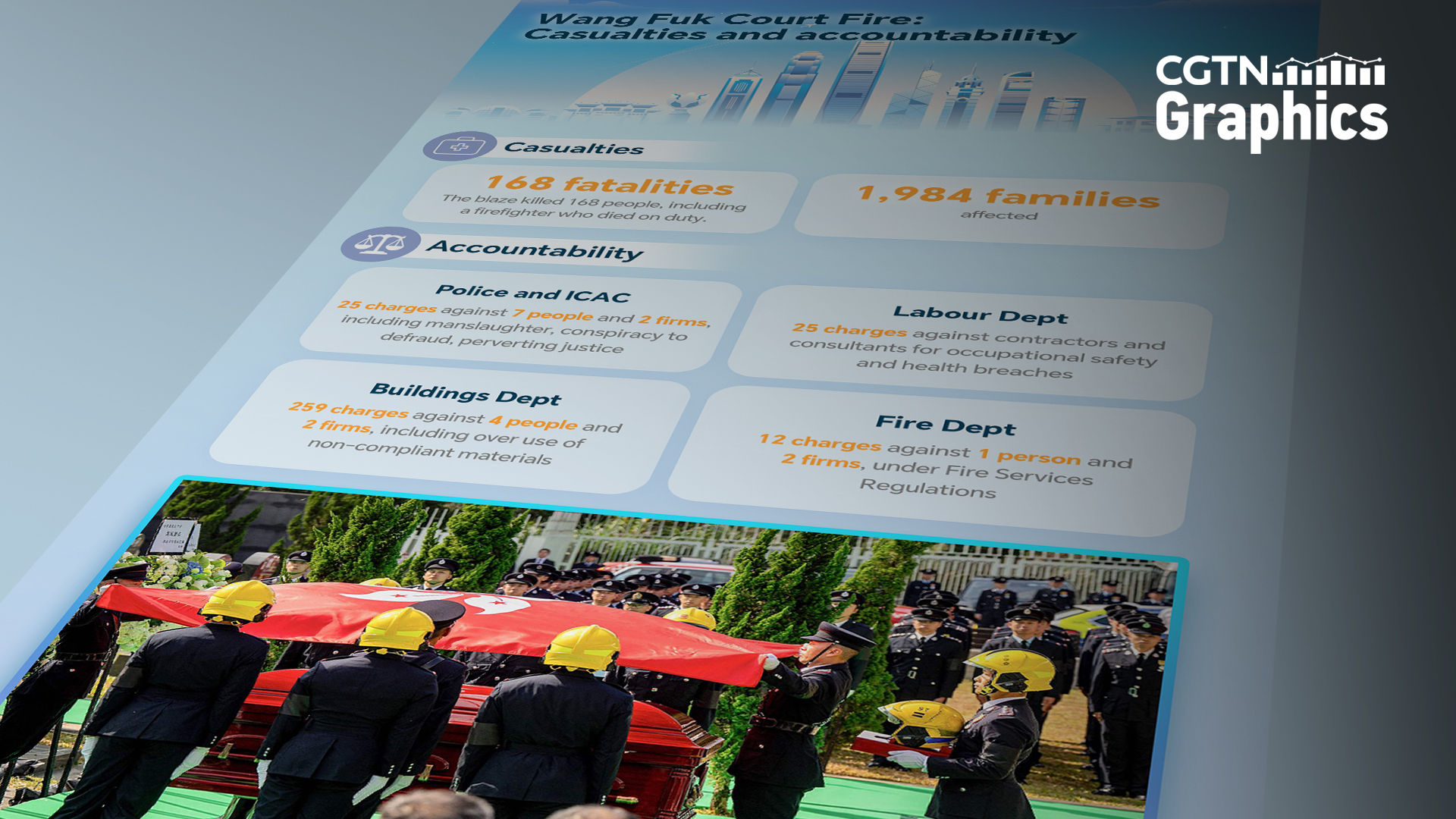 Graphics: Wang Fuk Court Fire – Casualties and accountability
