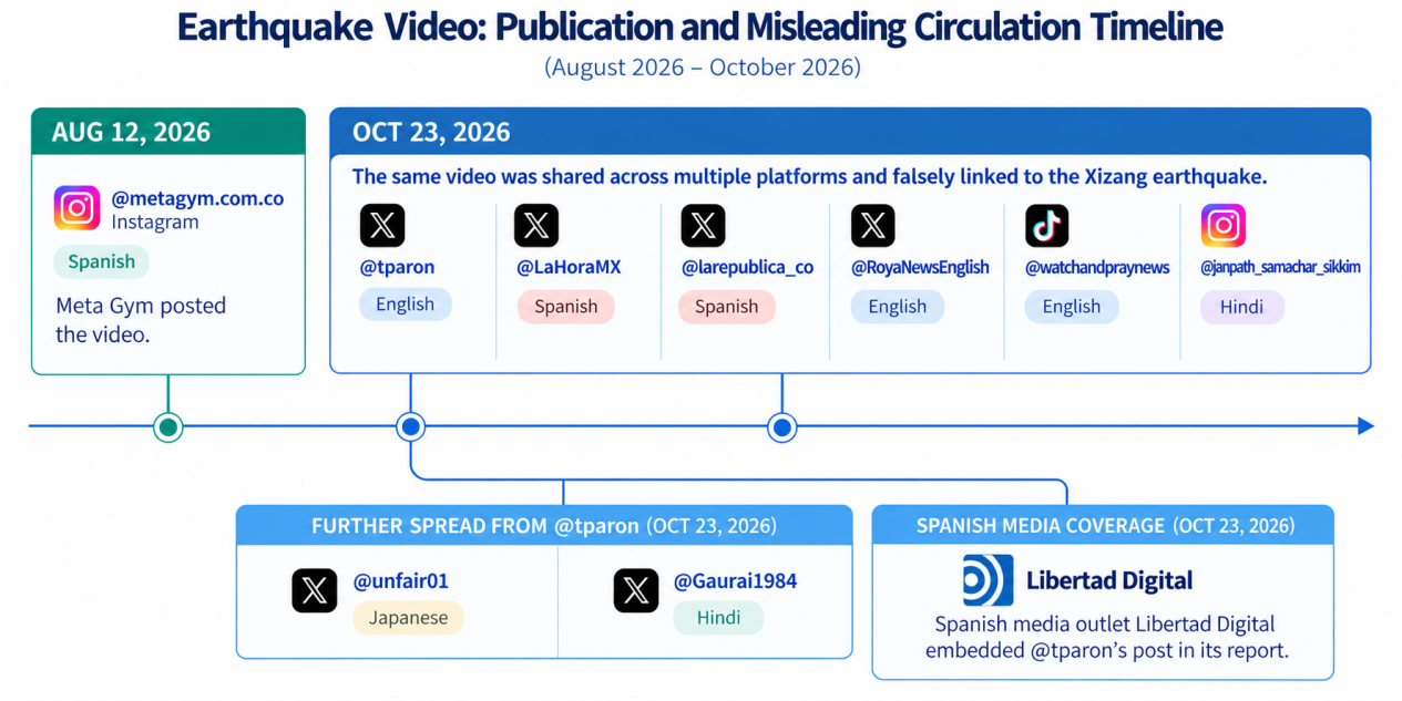 A publication and misleading video circulation timeline made by Fact Hunter. /CGTN