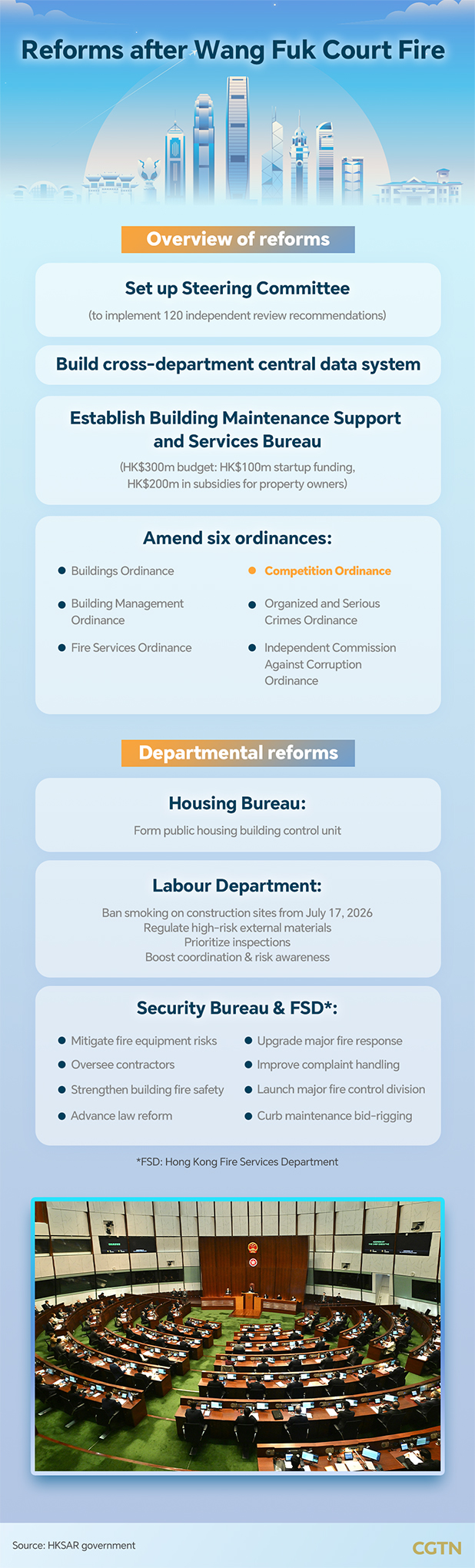 Graphics: Post-fire reforms for Wang Fuk Court