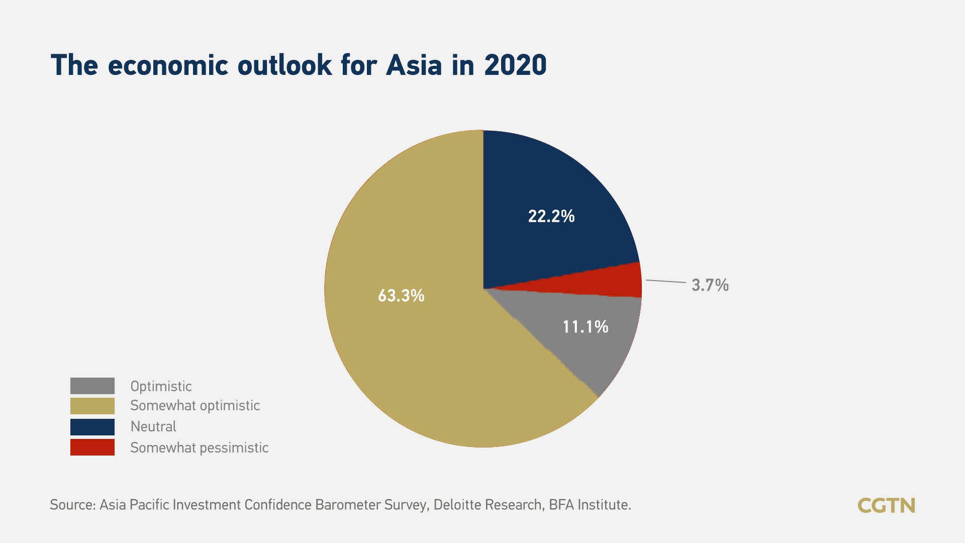 Asian economy projected to represent about 50.2 of the world in 2020