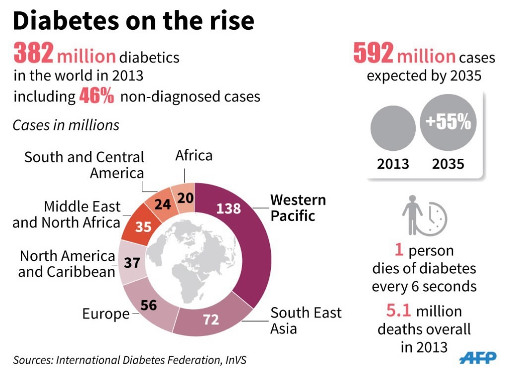 Cost of diabetes epidemic reaches 850 billion a year CGTN