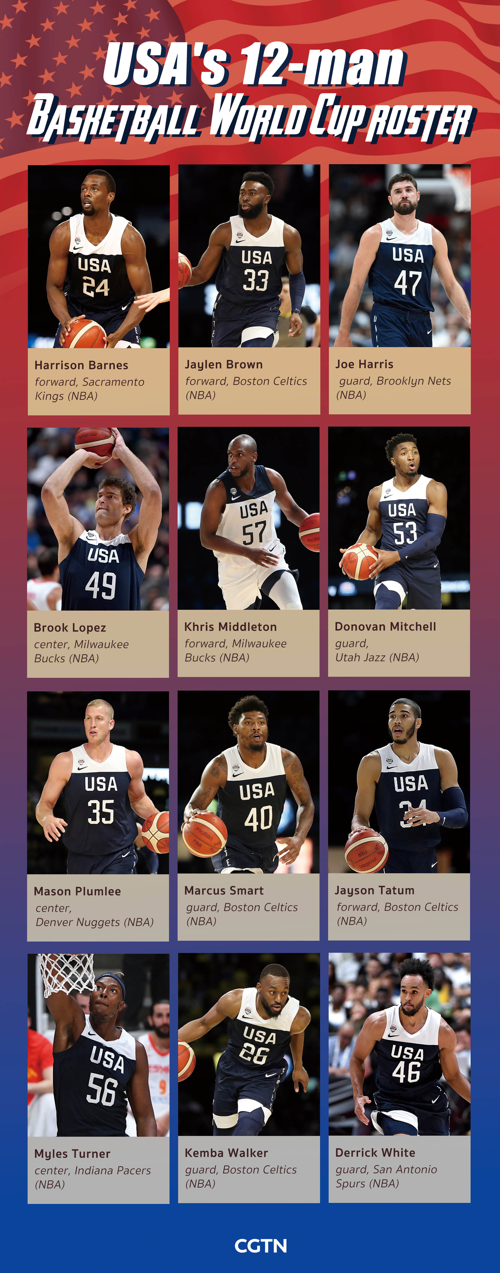 FIBA World Cup groups announced: Who's the toughest draw for Team