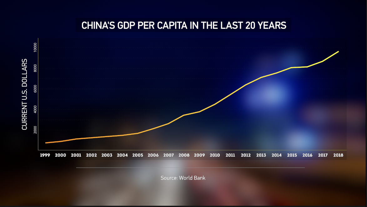 China s GDP Per Capita Just Passed 10 000 But What Does This Mean CGTN