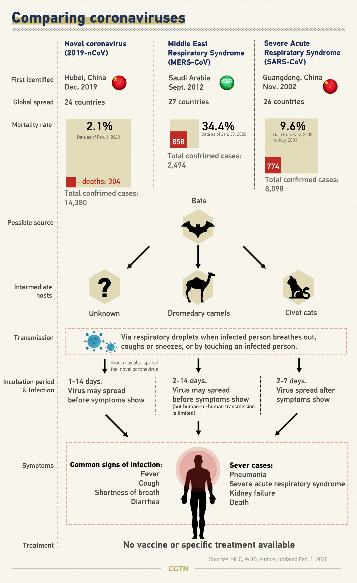 Graphics: All you need to know about the coronaviruses - CGTN