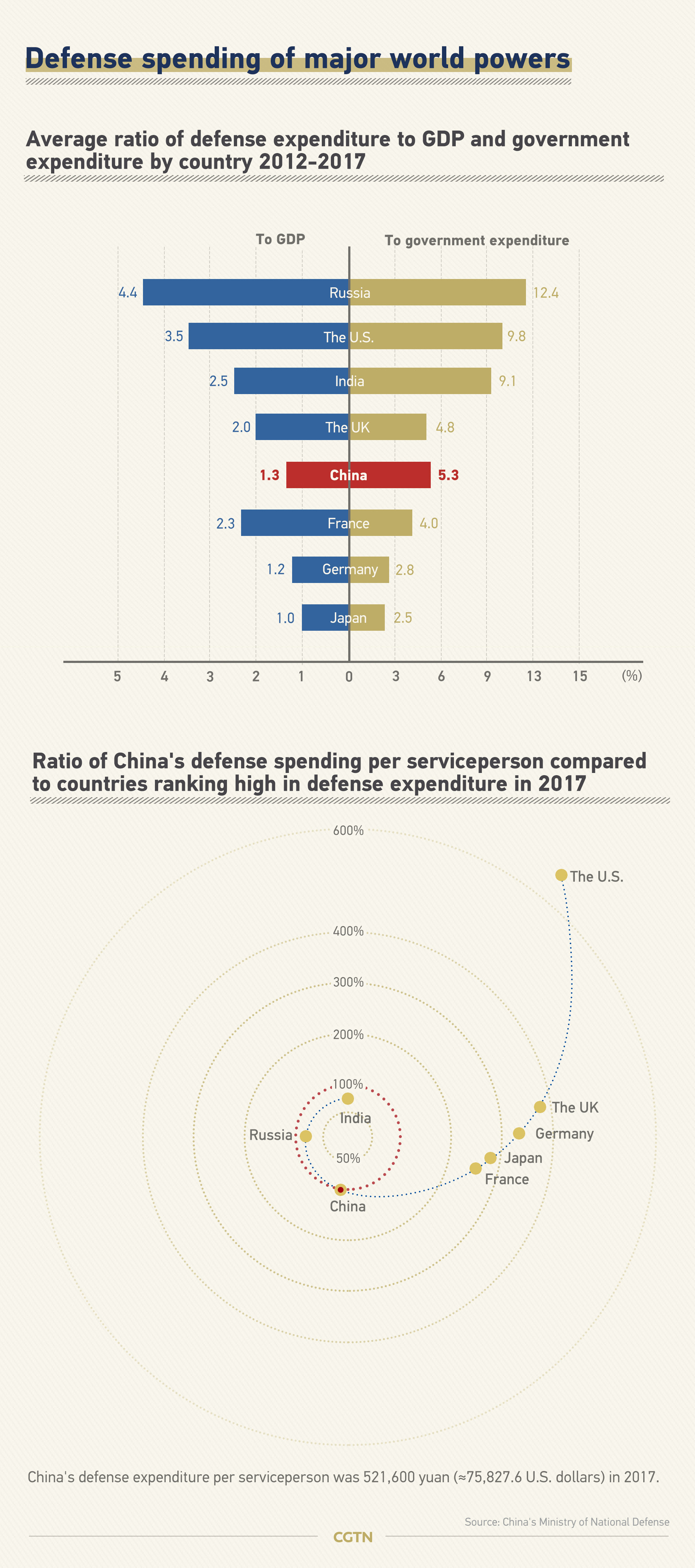 paper on military spending