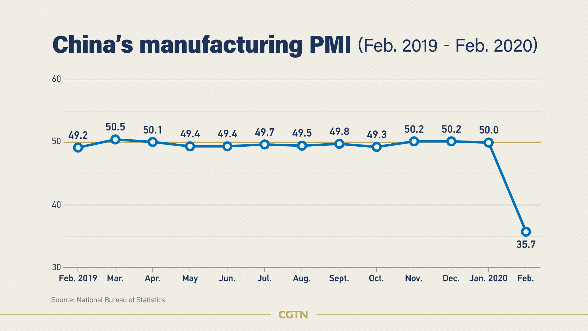 China's February PMI falls to record low, recovery expected in March CGTN