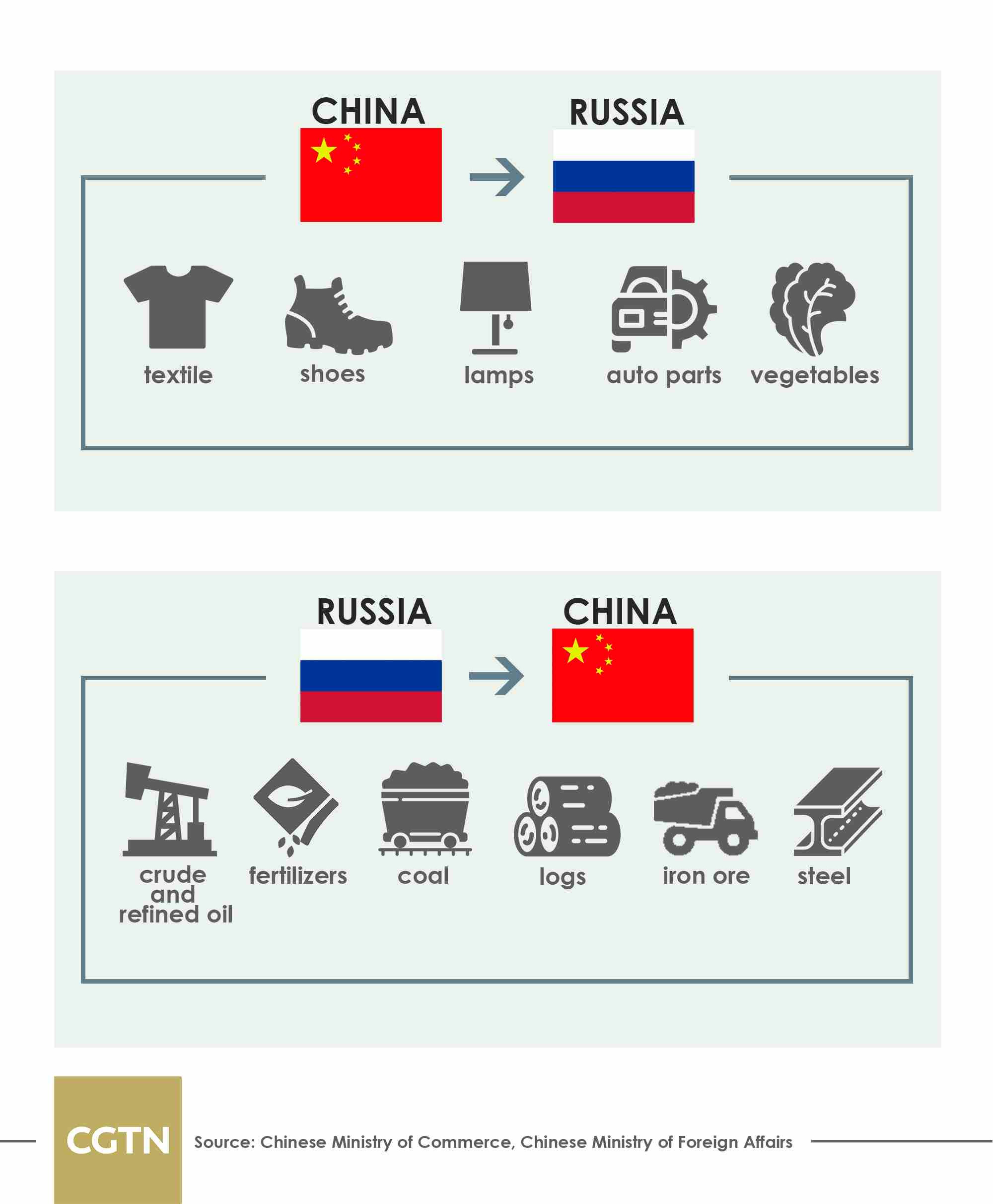 ChinaRussia trade relations unleash fresh vitality in a new era CGTN