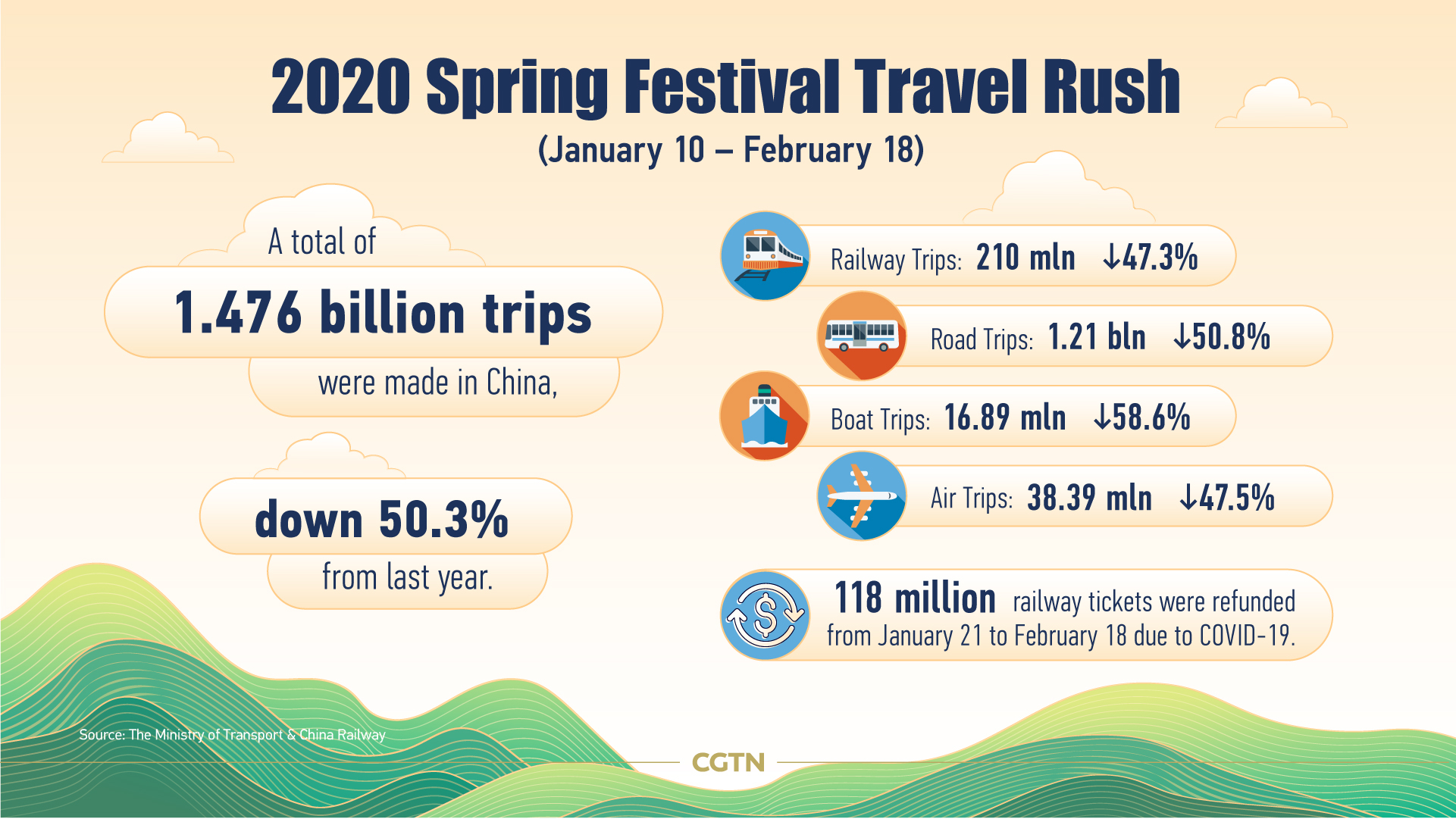 2020 Spring Festival travel rush in numbers CGTN