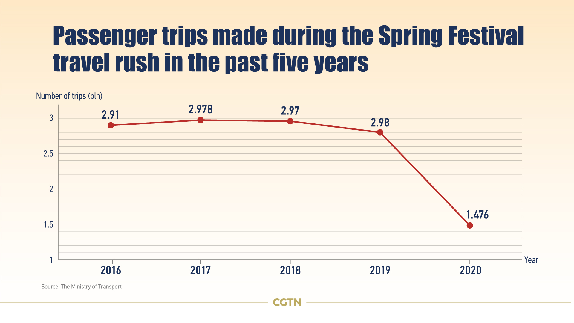 2020 Spring Festival travel rush in numbers CGTN