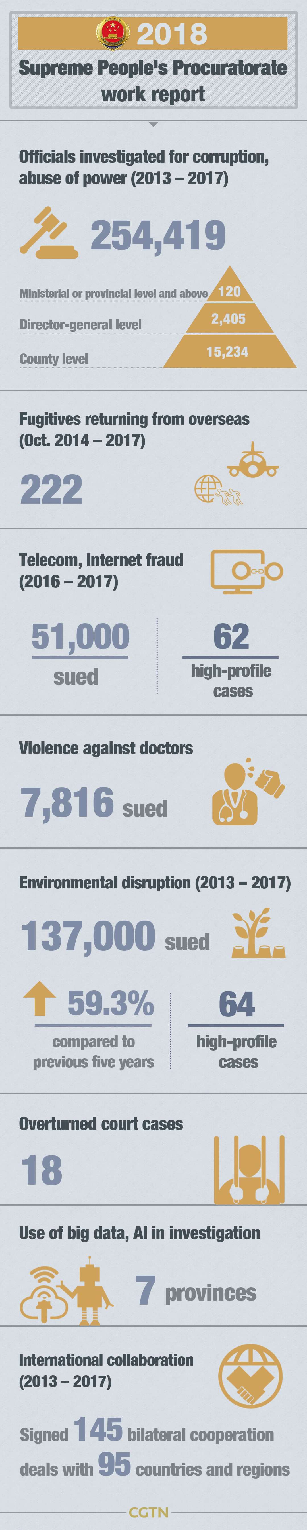 China's Judiciary And Procuratorate Achievements In Numbers - CGTN