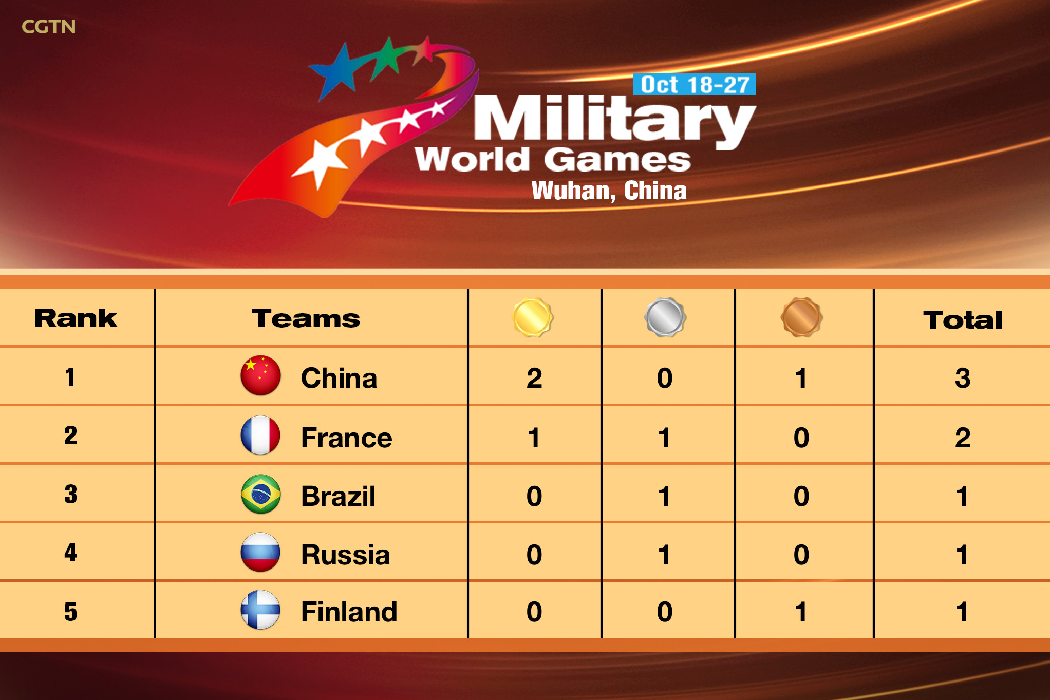 7th Military World Games Medal table CGTN