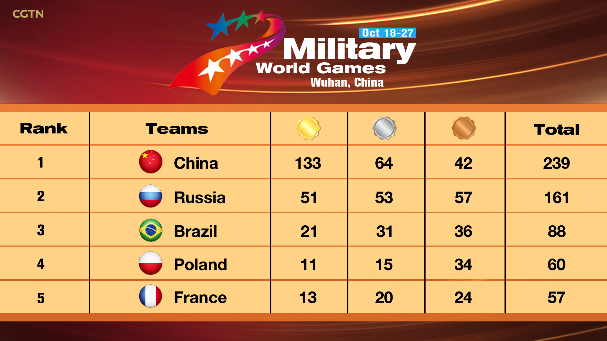 Medal Table / If, after the above, countries are still tied, equal